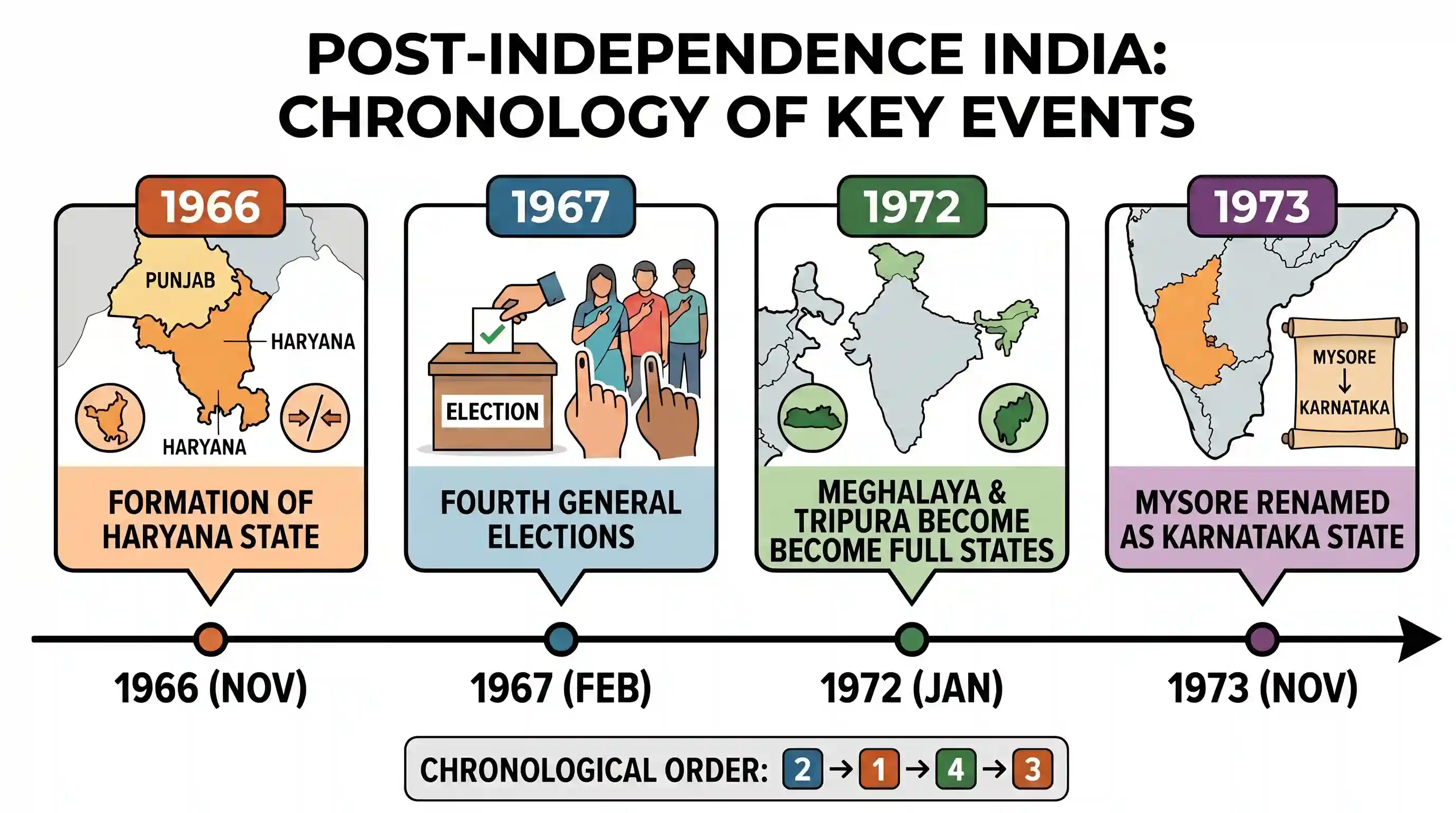 history: Consider the following events: 1. Fourth general elections in India 2. Formation of Haryana State 3. Mysore named as Kar