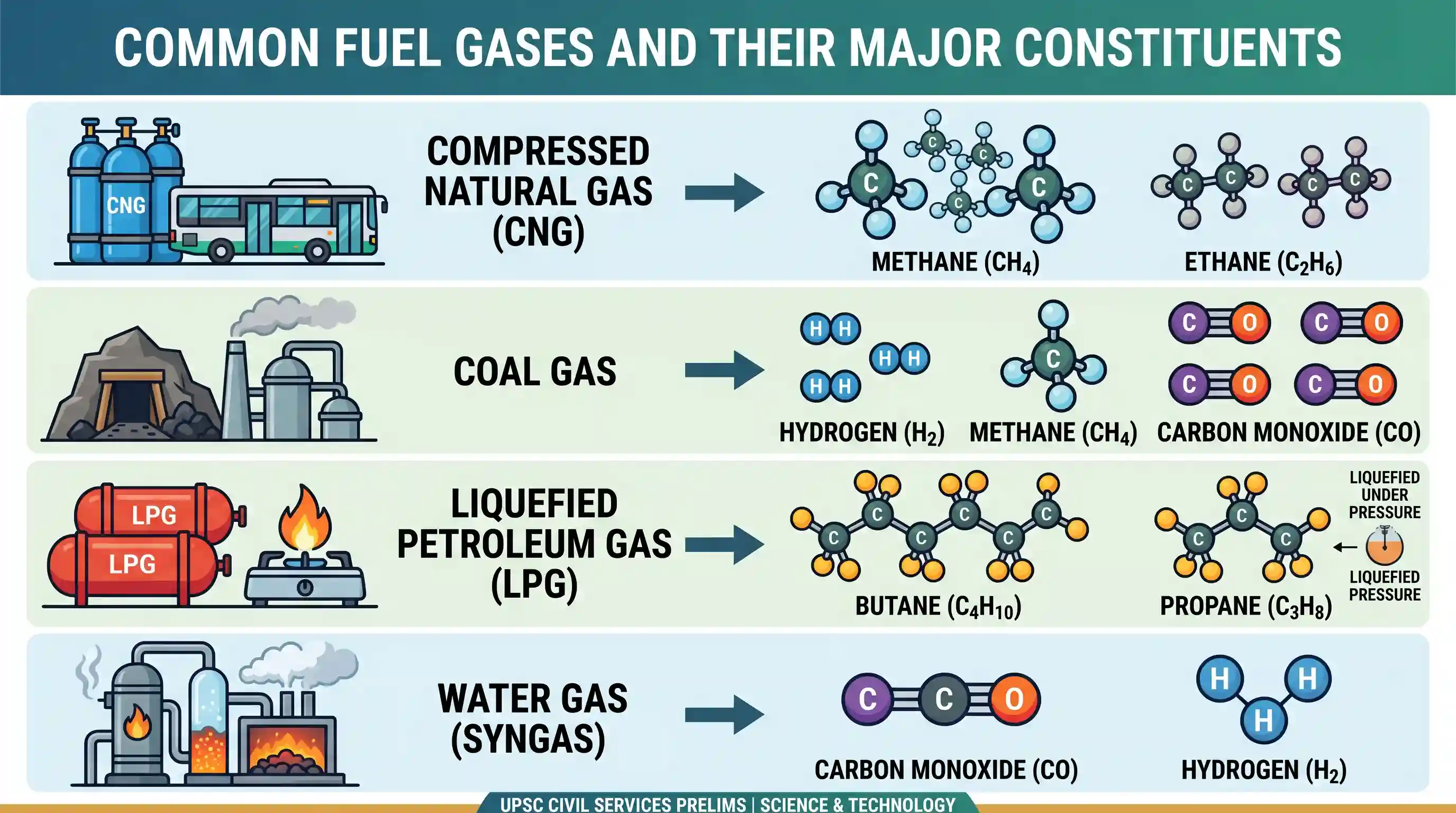 science-and-technology: Match List-I (Fuel Gases) with List-II (Major Constituents) and select the correct answer using the codes given below th