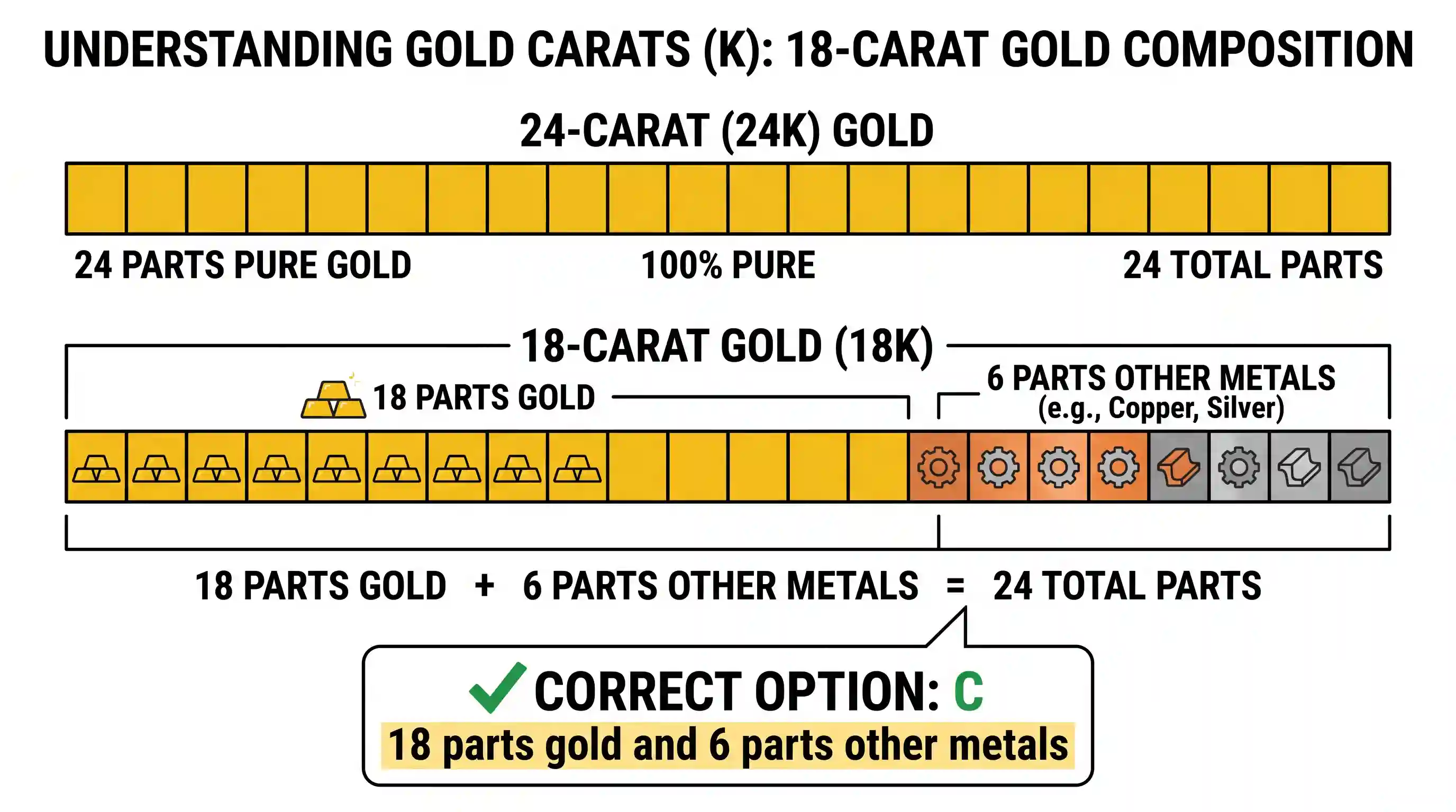 science-and-technology: Standard 18-carat gold sold in the market contains