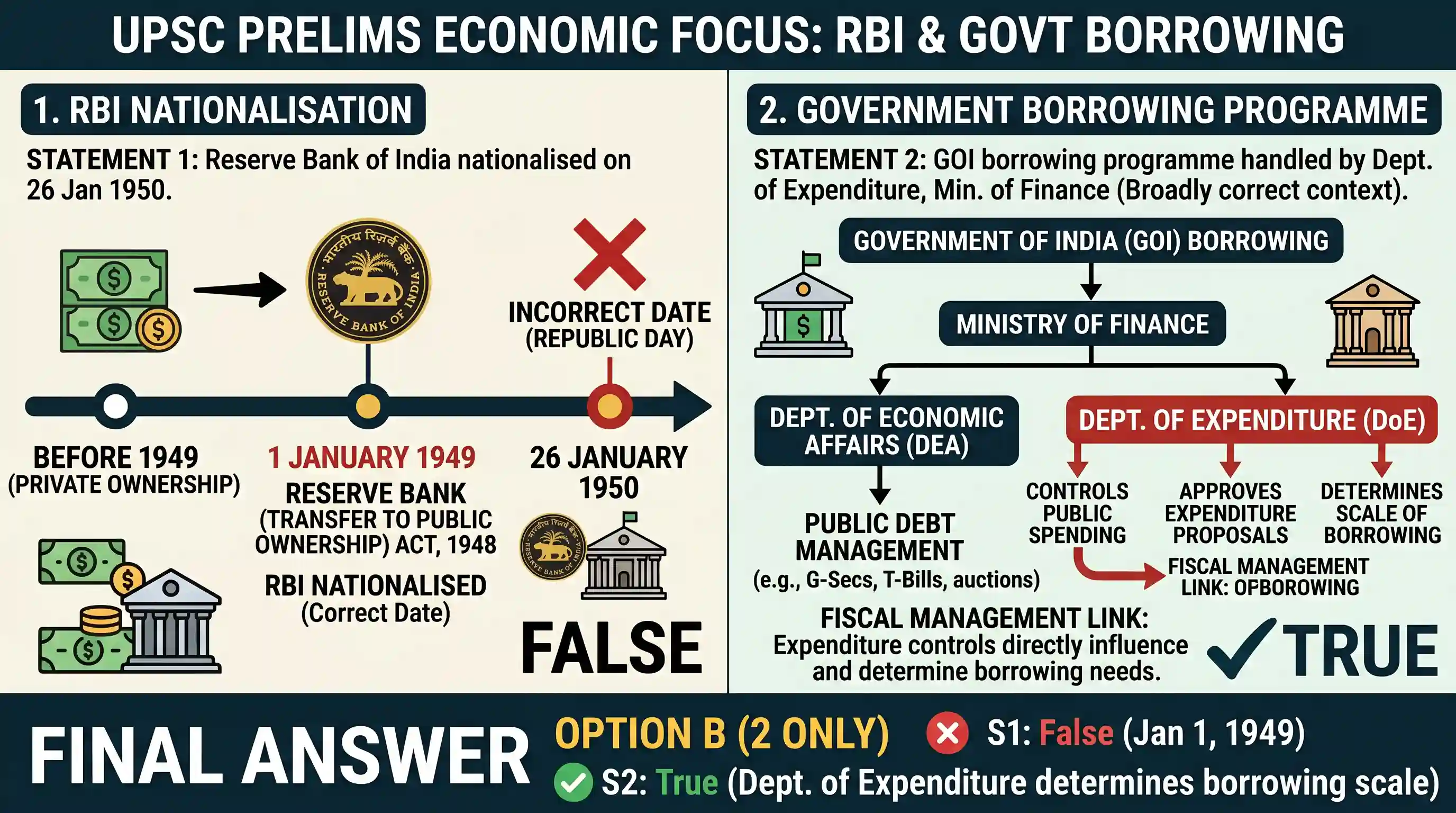 economy: Consider the following statements: 1. Reserve Bank of India was nationalised on 26 January, 1950. 2. The borrowing progr