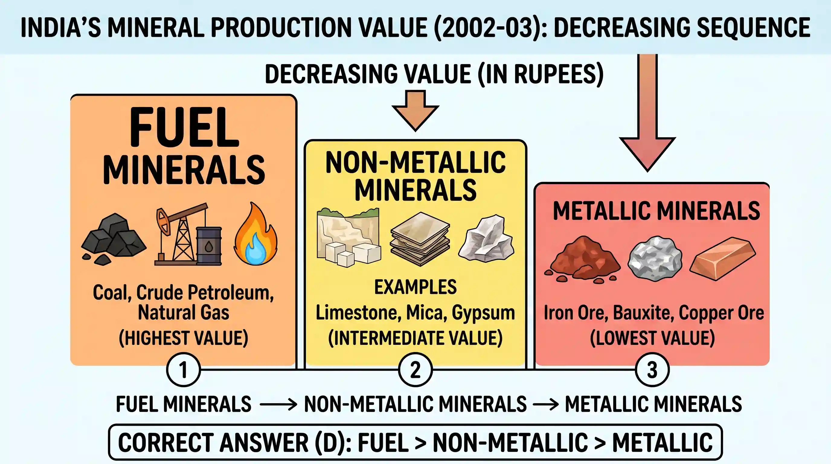 economy: Which one of the following is the correct decreasing sequence in terms of the value (in rupees) of the minerals produced