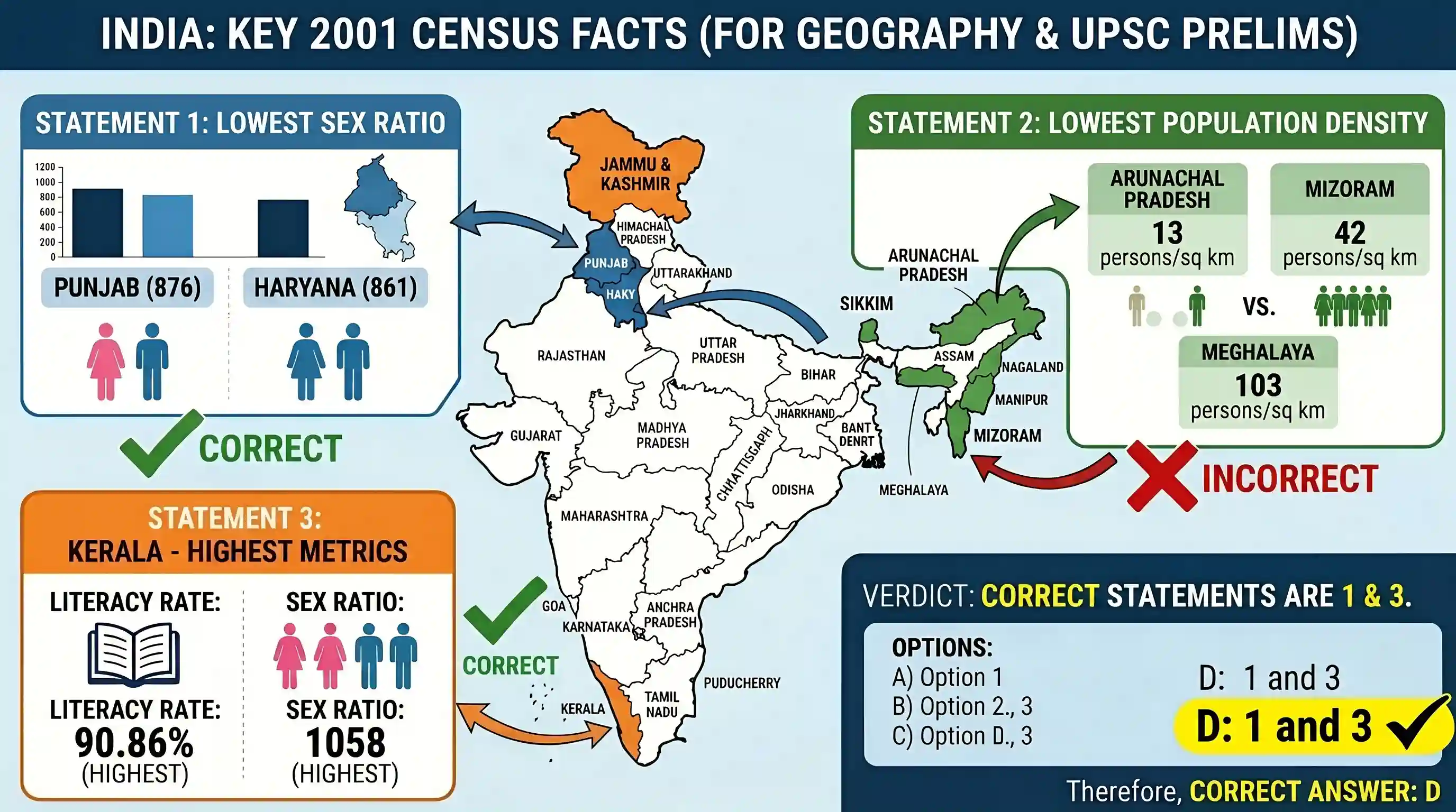 geography: Consider the following statements: As per 2001 Census 1. The two States with the lowest sex ratio are Haryana and Punjab