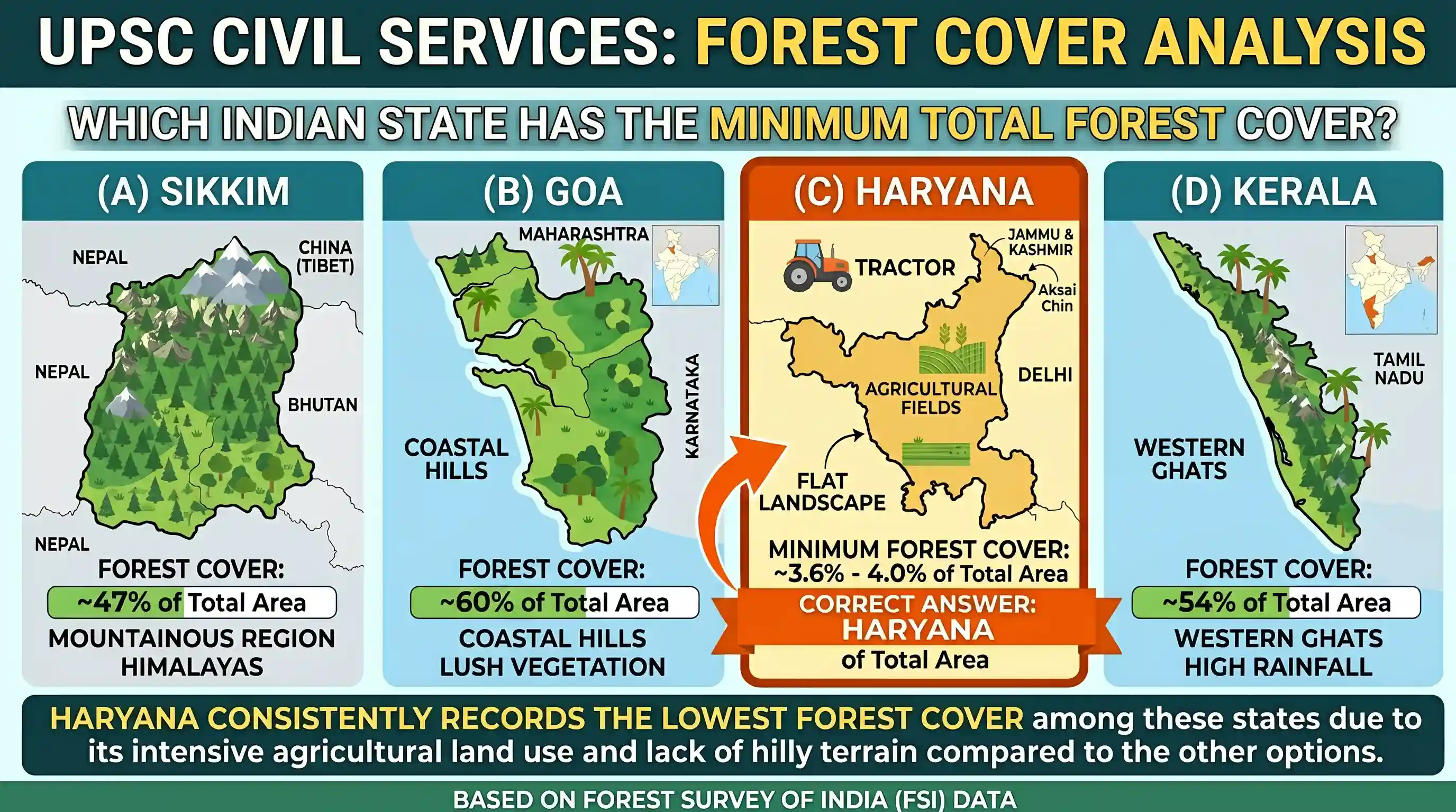 geography: Amongst the following Indian States which one has the minimum total forest cover?
