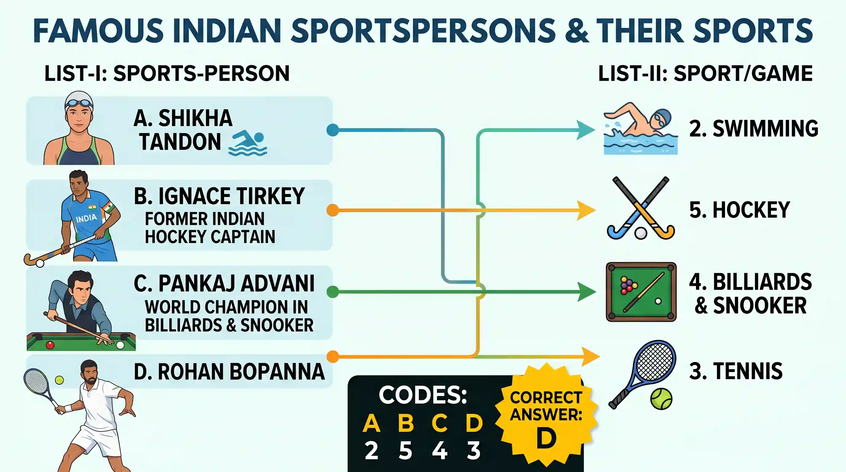 art-and-culture: Match List-I (Sports-person) with List-II (Sport/Game) and select the correct answer using the codes given below the Lis