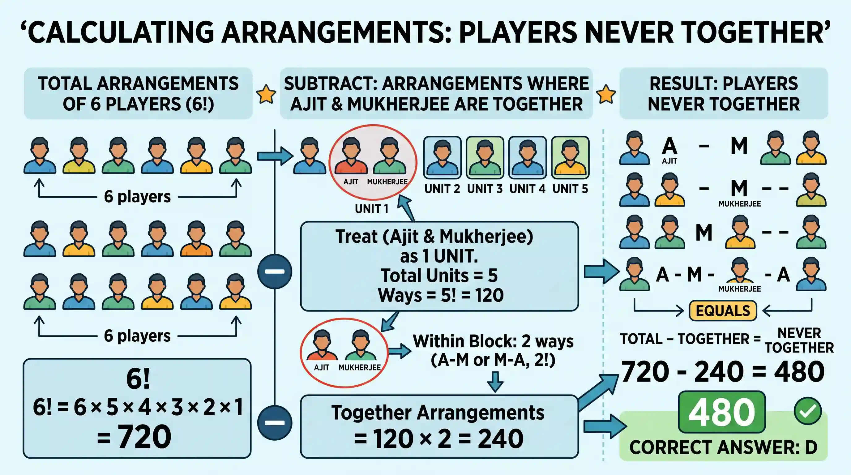 science-and-technology: In how many different ways can six players be arranged in a line such that two of them, Ajit and Mukherjee, are never to