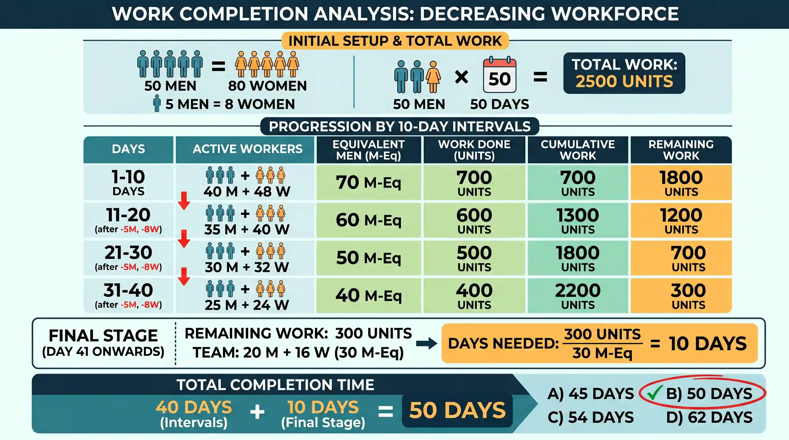 economy: 50 men or 80 women can finish a job in, 50 days. A contractor deploys 40 men and 48 women for this work, but after every