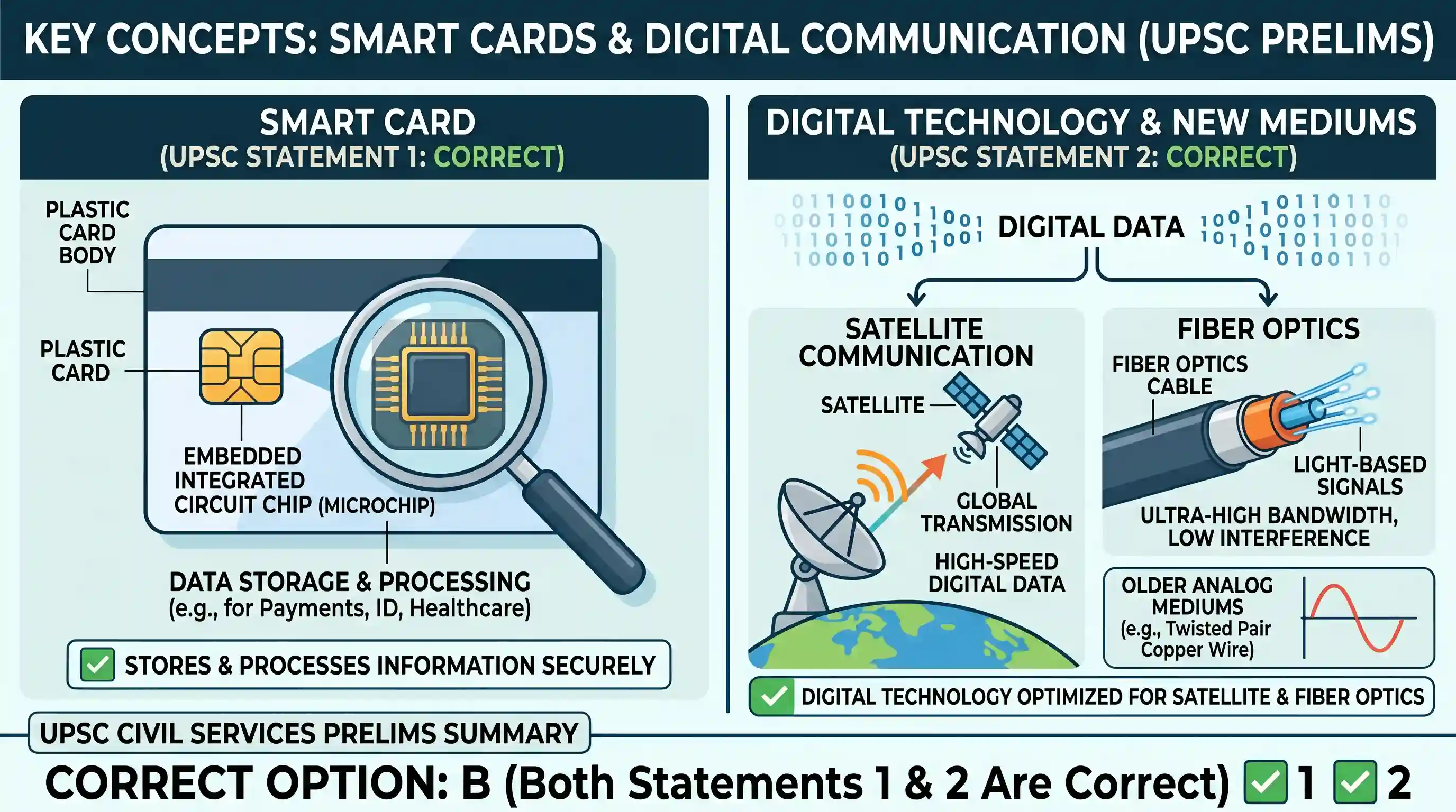science-and-technology: Consider the following statements: 1. Smart Card is a plastic card with an embedded microchip. 2. Digital technology is