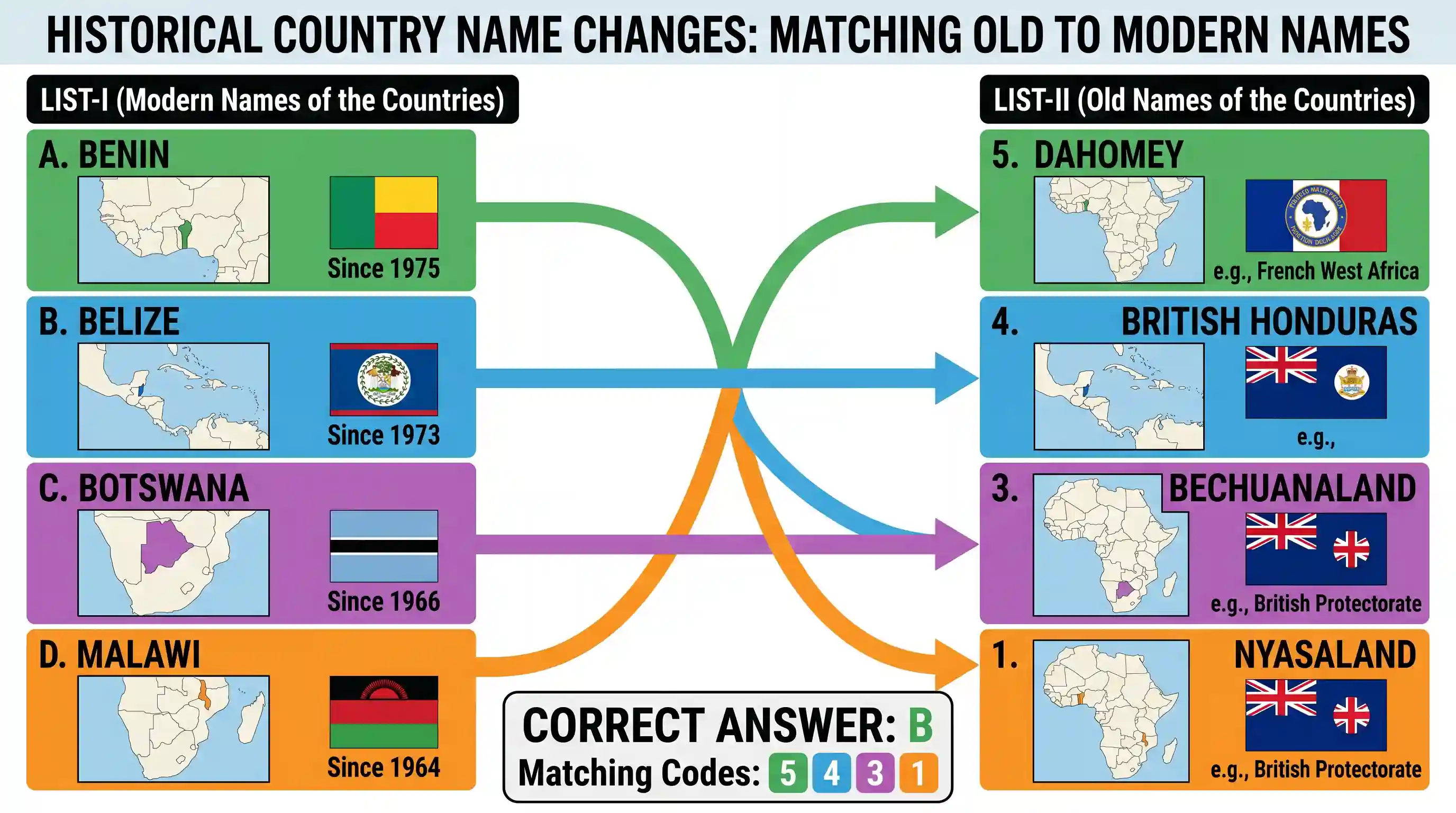 geography: Match List-I (New Names of the Countries) with List-II (Old Names of the Countries) and select the correct answer using