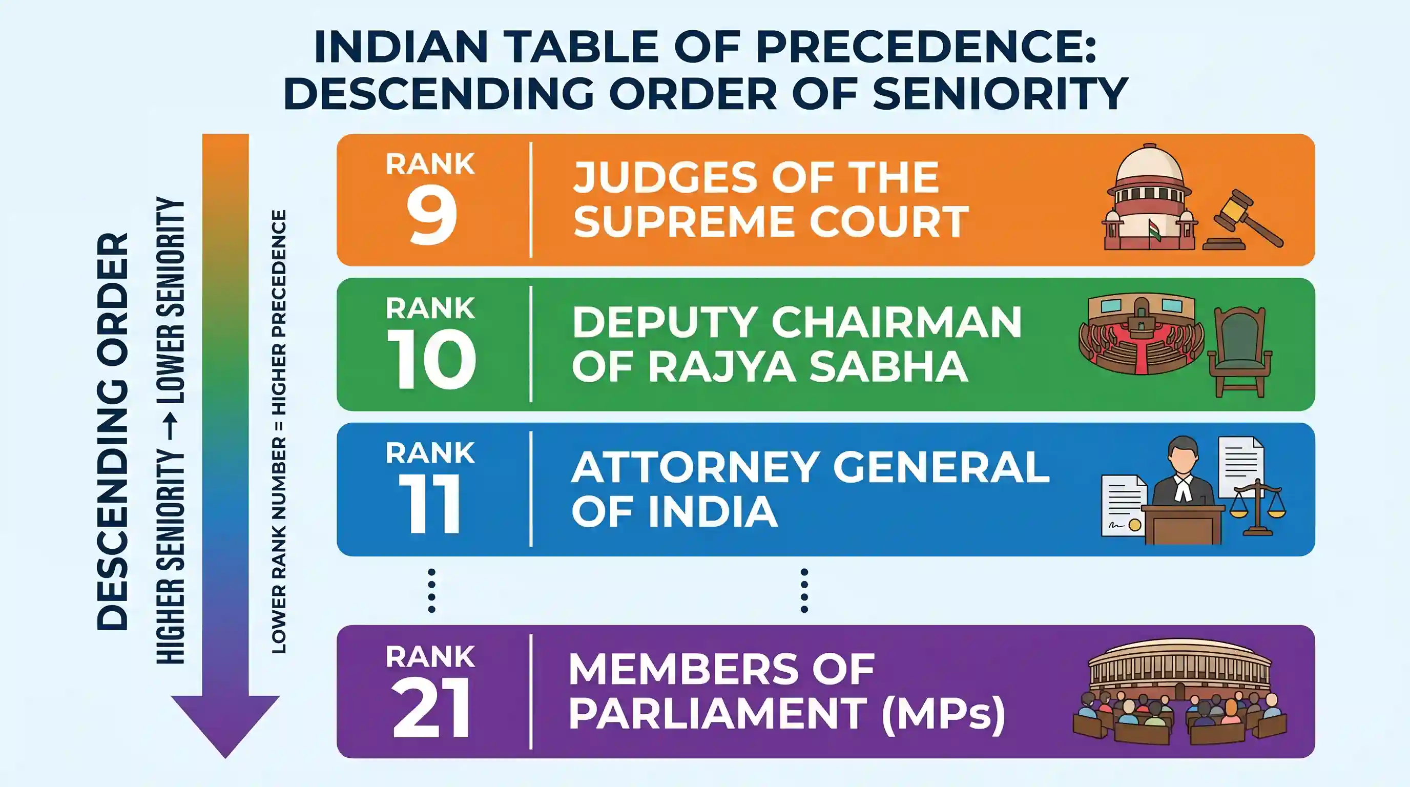 polity-and-governance: Which one of the following is the correct sequence in the descending order of precedence in the warrant of precedence?