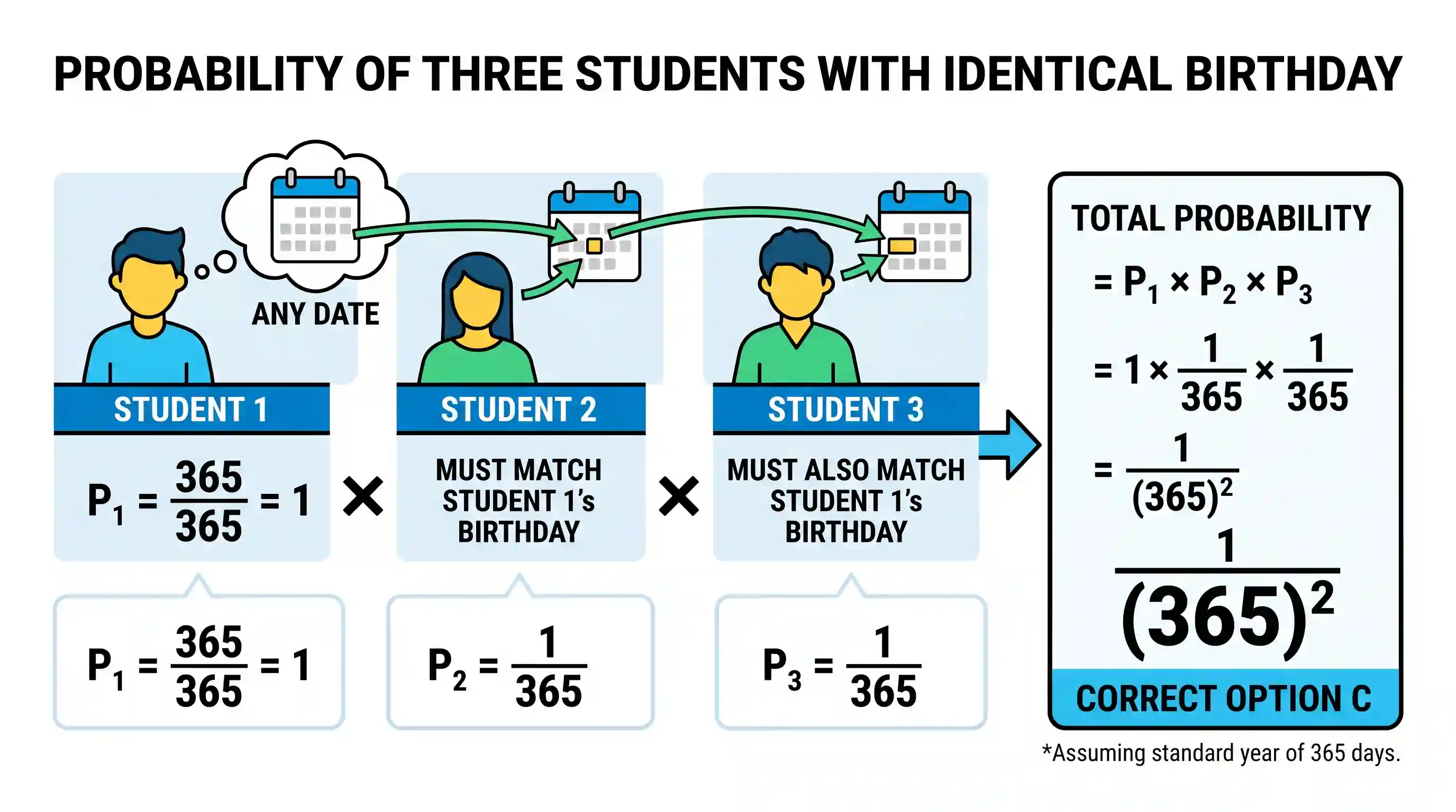 science-and-technology: Three students are picked at random from a school having a total of 1000 students. The probability that these three stud