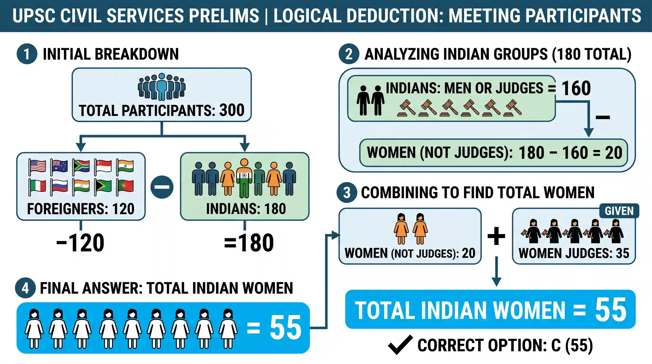 polity-and-governance: 300 persons are participating in a meeting, out of which 120 are foreigners, and the rest are Indians. Out of the Indian