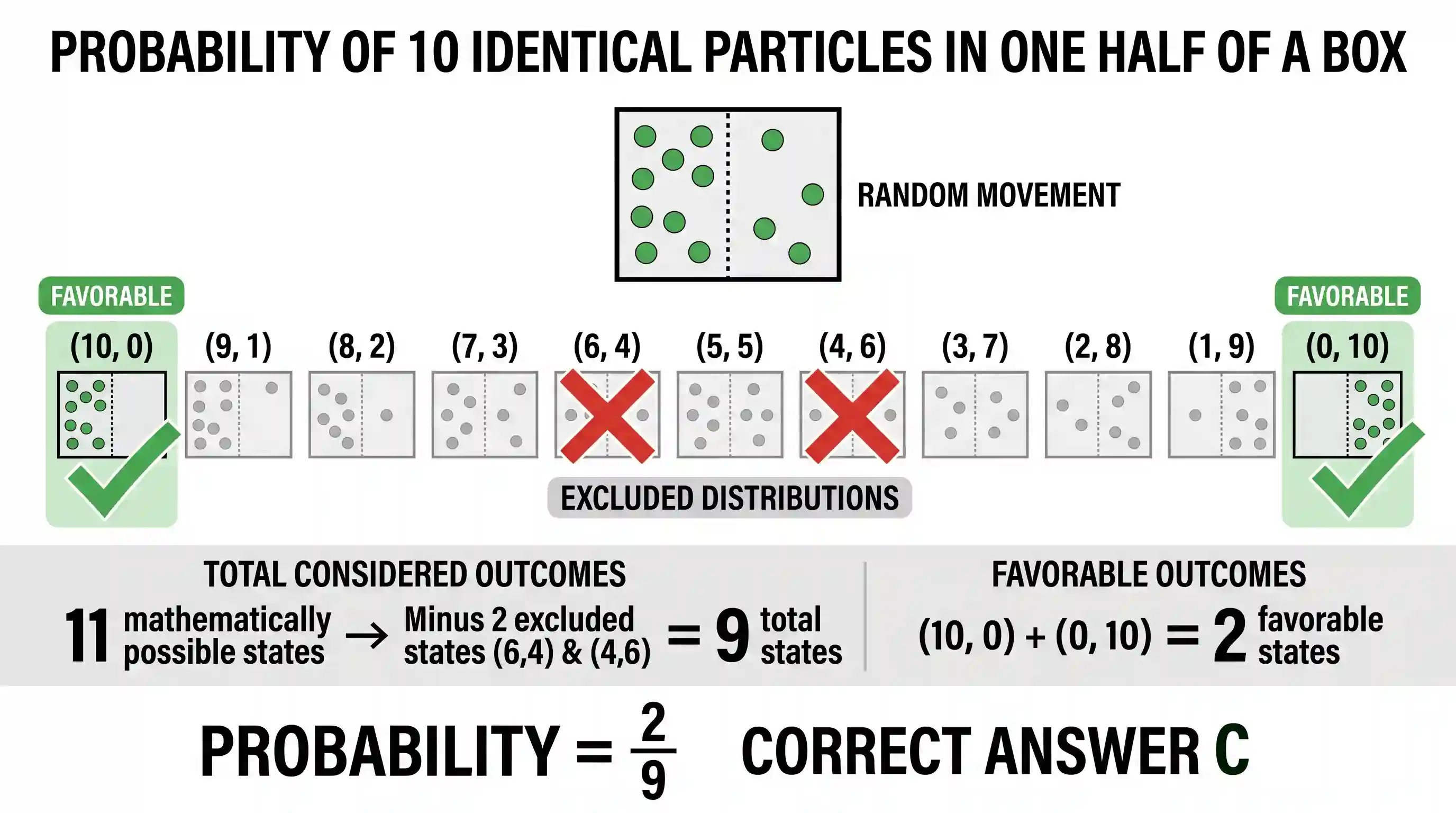 science-and-technology: Ten identical particles are moving randomly inside a closed box. What is the probability that at any given point of time