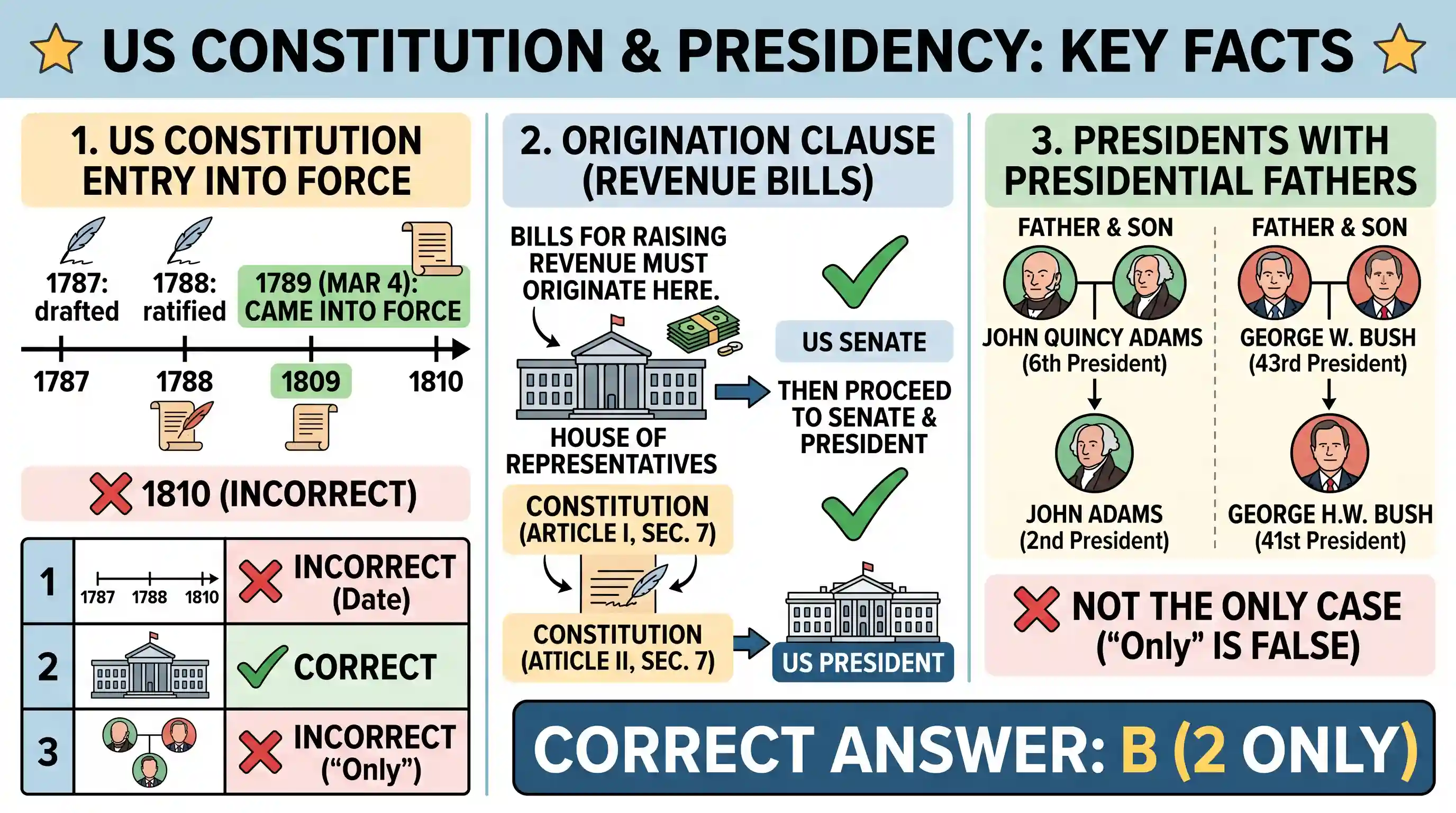 polity-and-governance: Consider the following statements: 1. The constitution of the United States of America came into force in the year 1810.