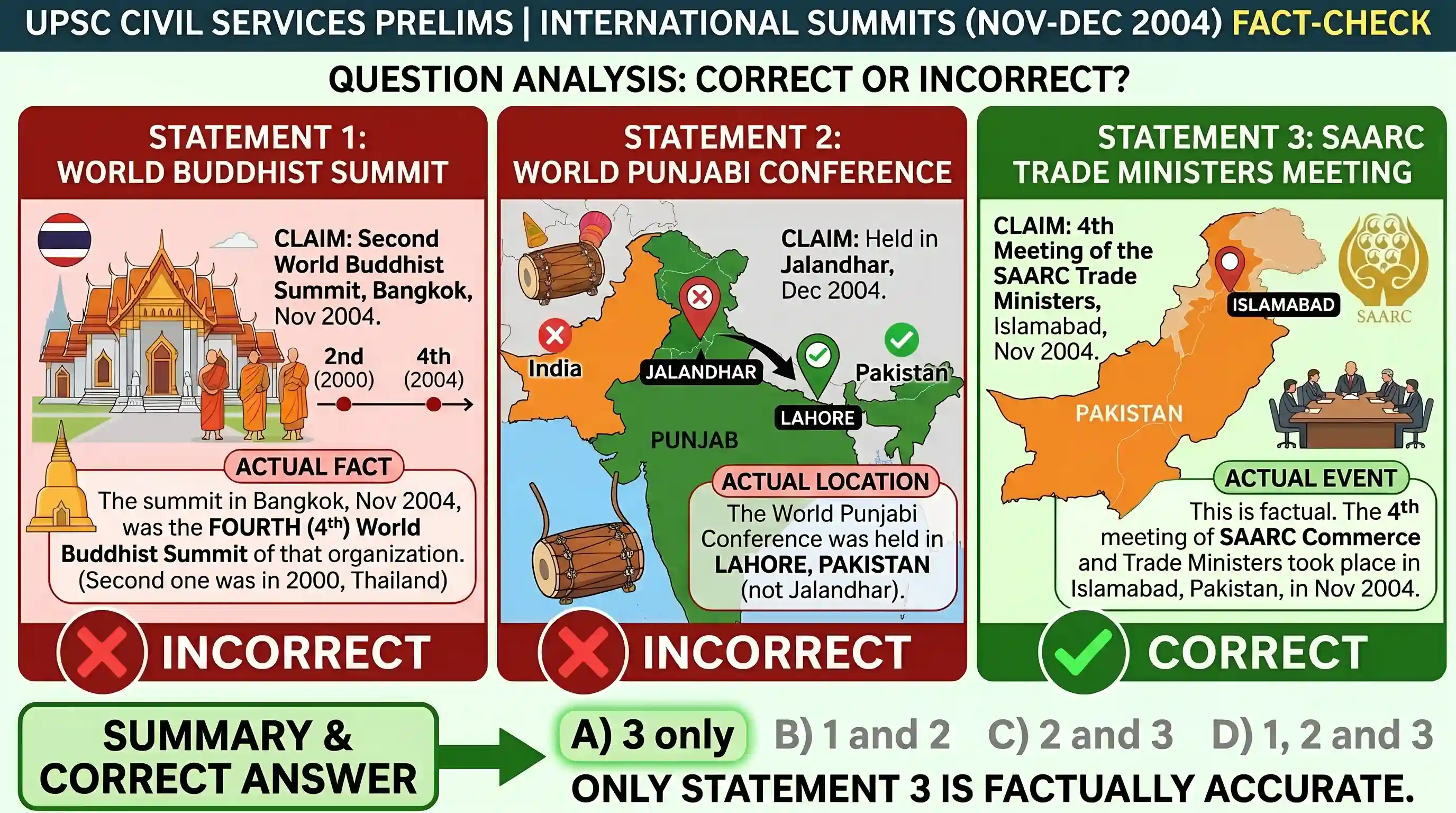 history: Consider the following statements: 1. Second World Buddhist Summit was held in Bangkok in November, 2004. 2. World Punja