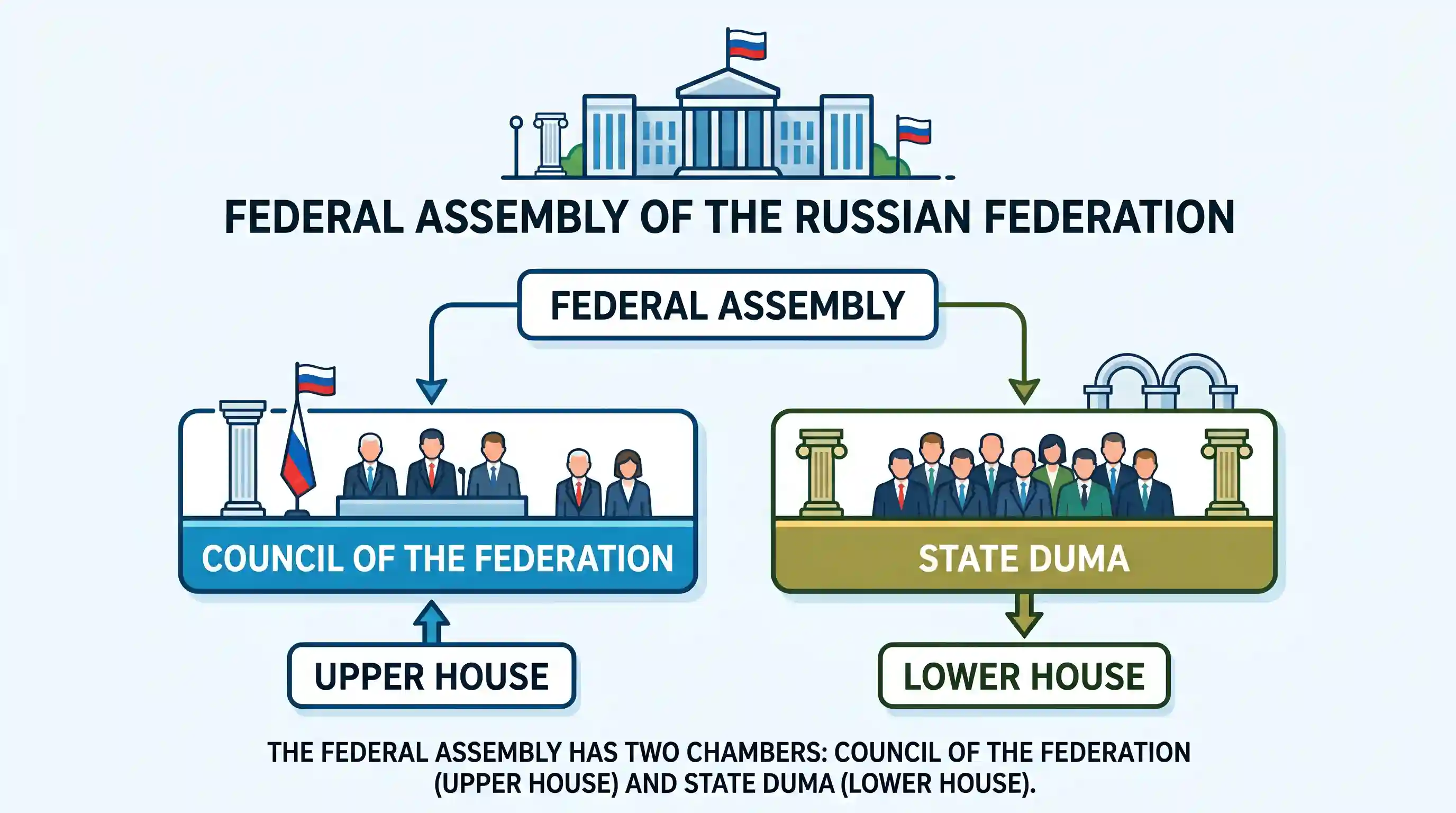 polity-and-governance: Consider the following statements: 1. The Parliament of Russia is called Federal Assembly. 2. Council of the Federation