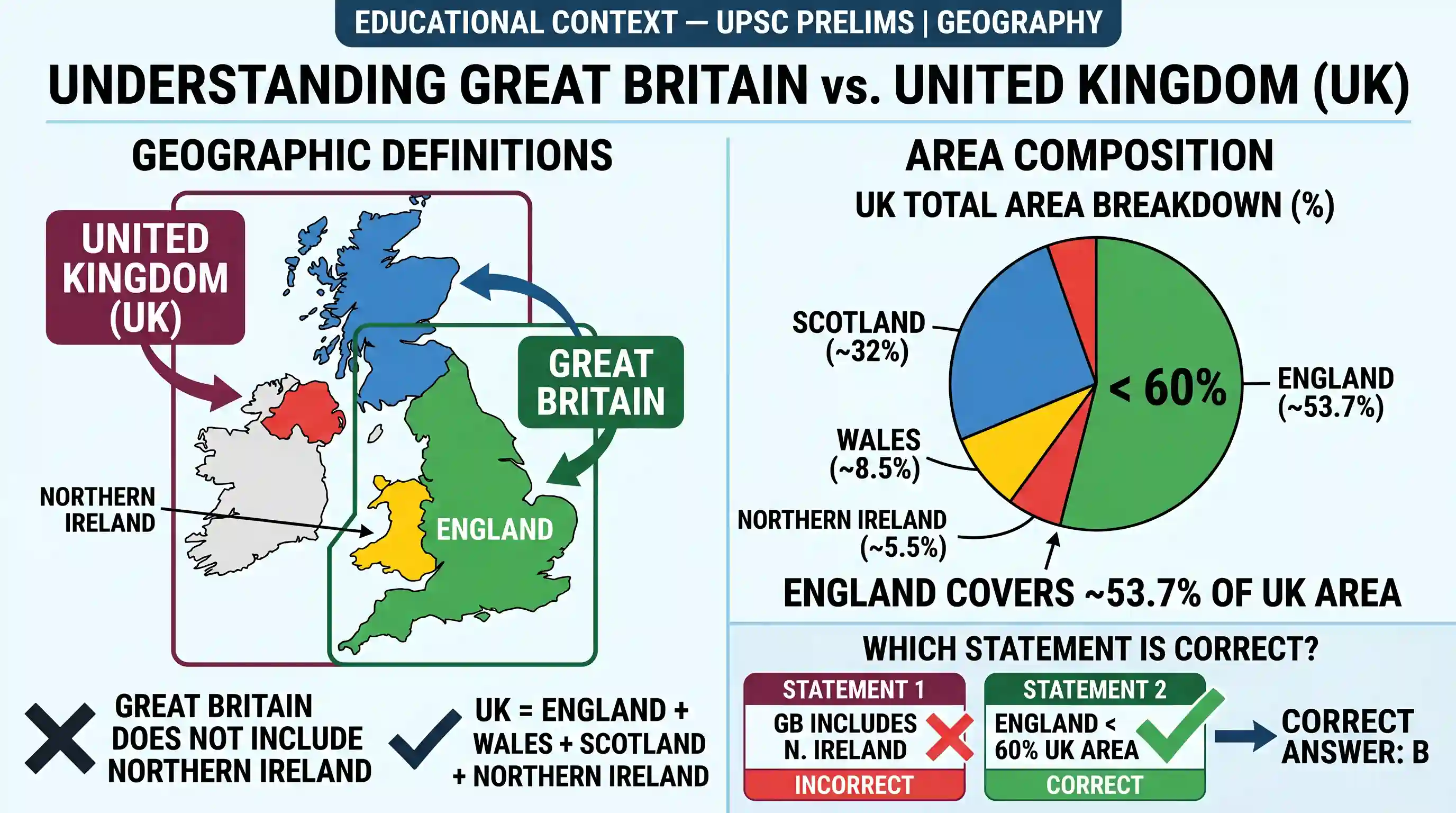 geography: Consider the following statements: 1. Great Britain Comprises England, Wales, Scotland and Northern Ireland. 2. England