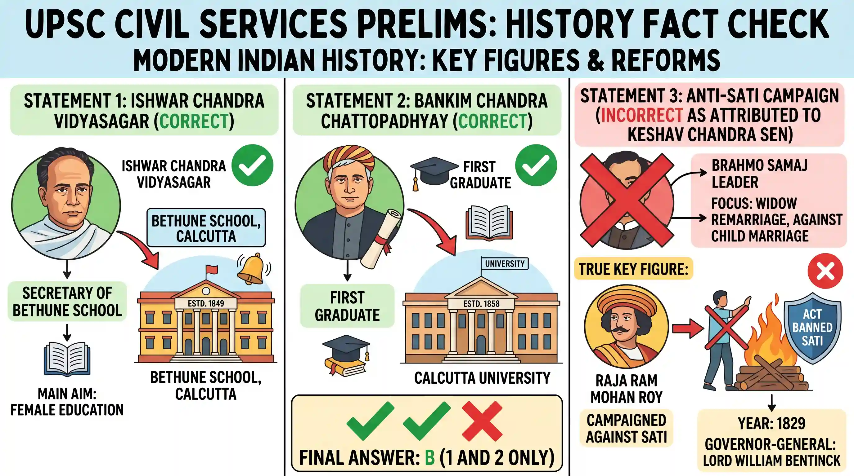 history: Consider the following statements: 1. Ishwar Chandra Vidyasagar founded the Bethune School at Calcutta with the main aim