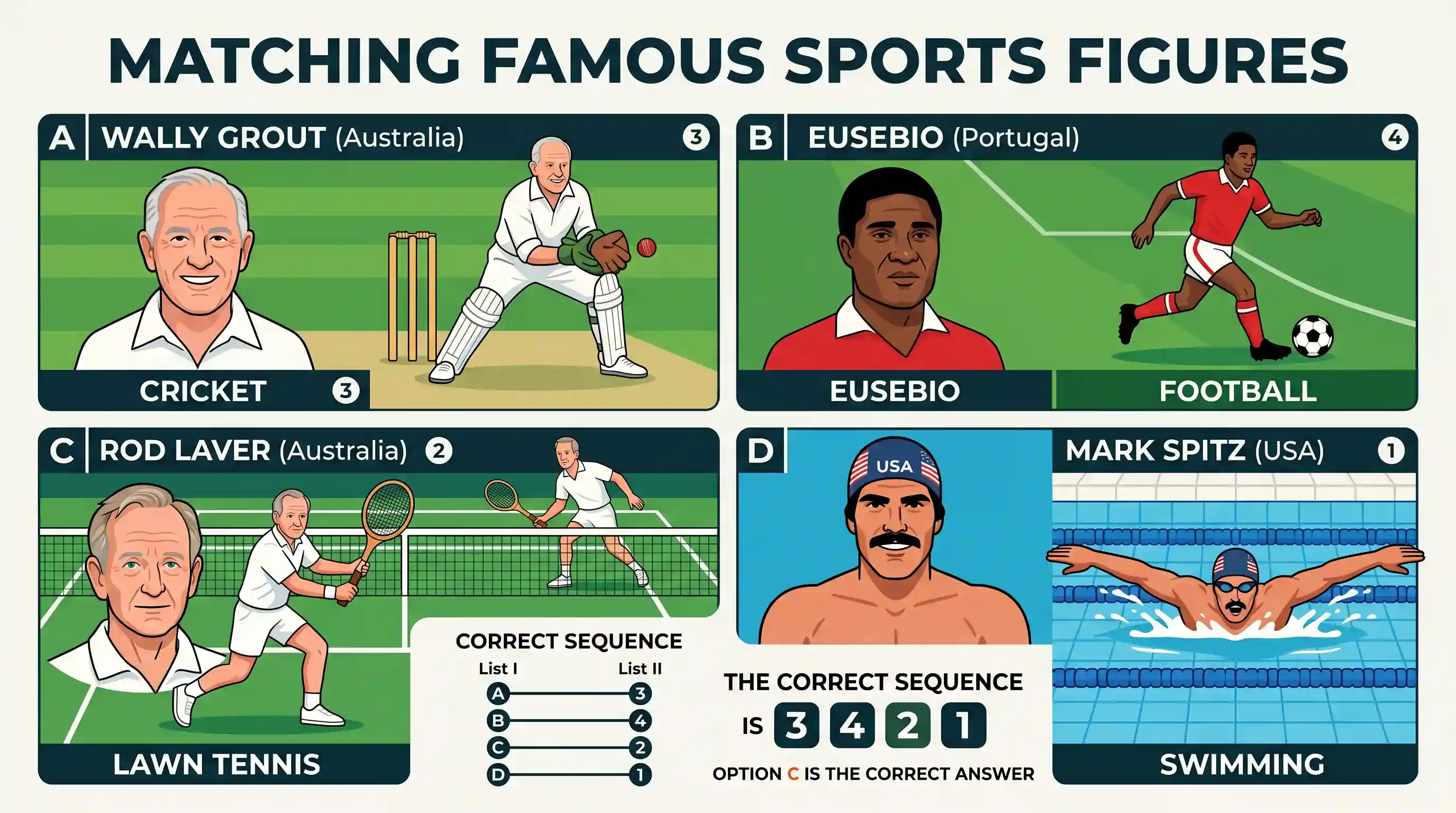 polity-and-governance: Match List-I (Famous Former Sports person) with List-II (Game/sports) and select the correct answer using the code given