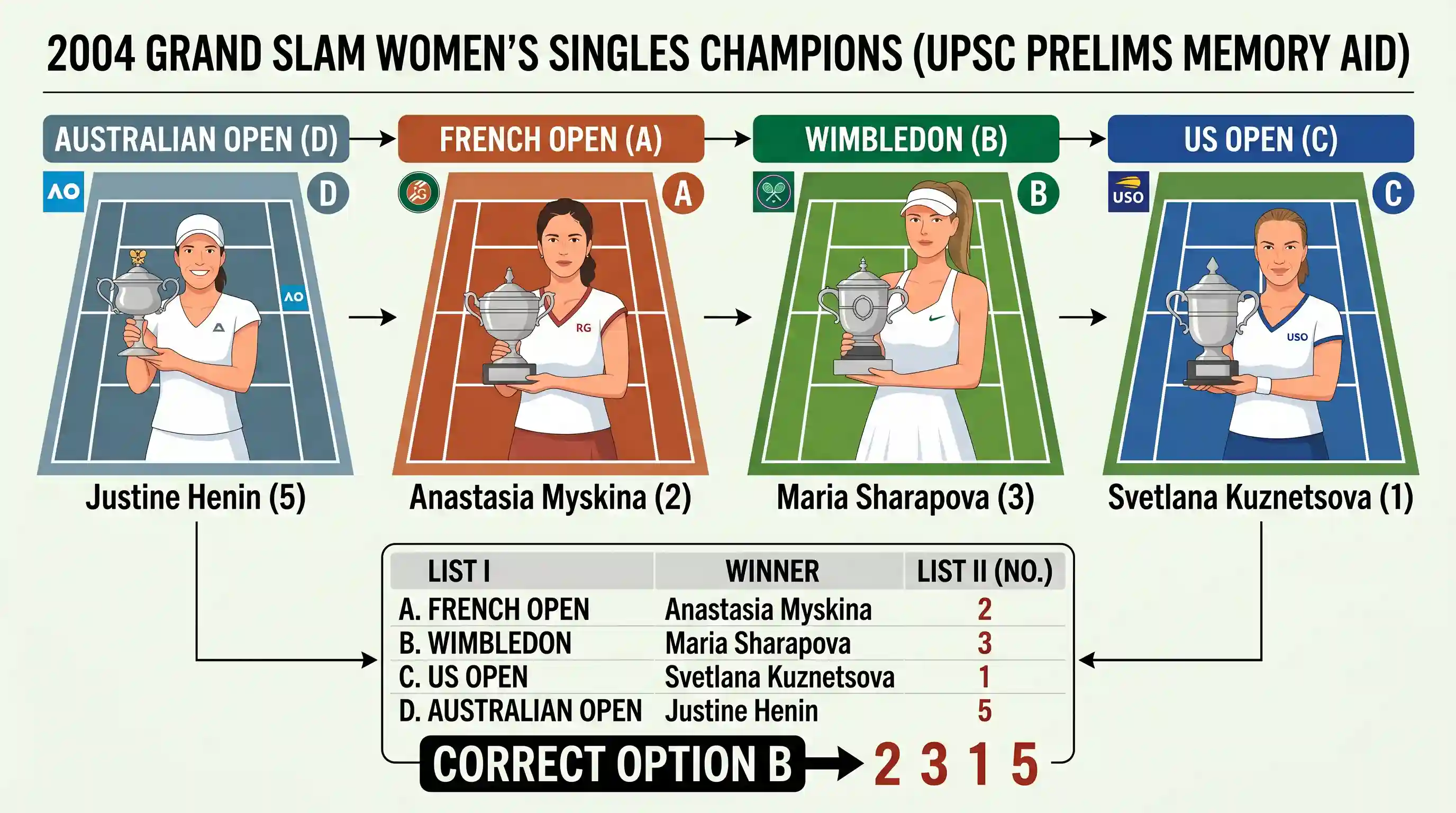 art-and-culture: Match List-I (Lawn Tennis Tournament) with List-II (Winner of Women Singles) and select the correct answer using the cod