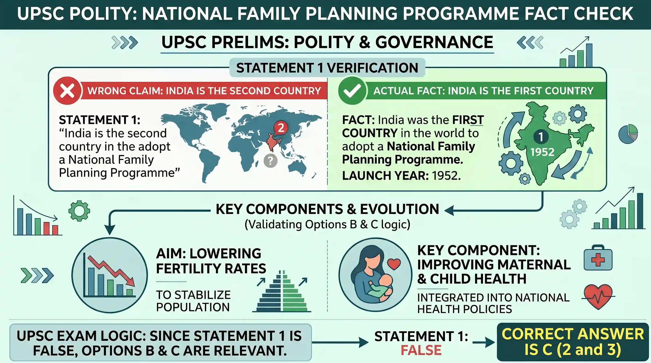 polity-and-governance: Consider the following: 1. India is the second country in the world to adopt a National Family Planning Programme