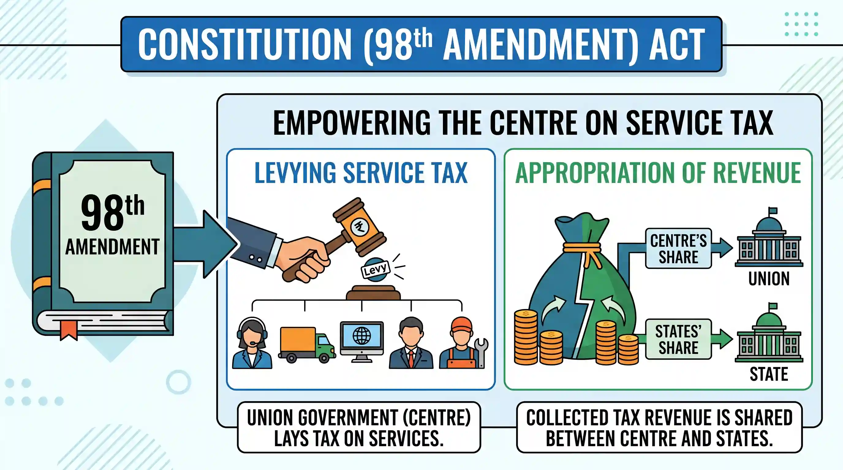 polity-and-governance: The Constitution (98th Amendment) Act is related to