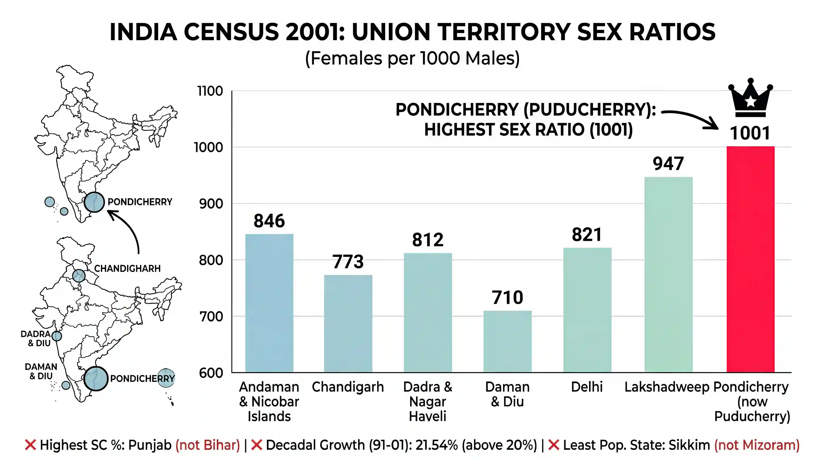 geography: Which one of the following is the correct statement on the basis of Census-2001?