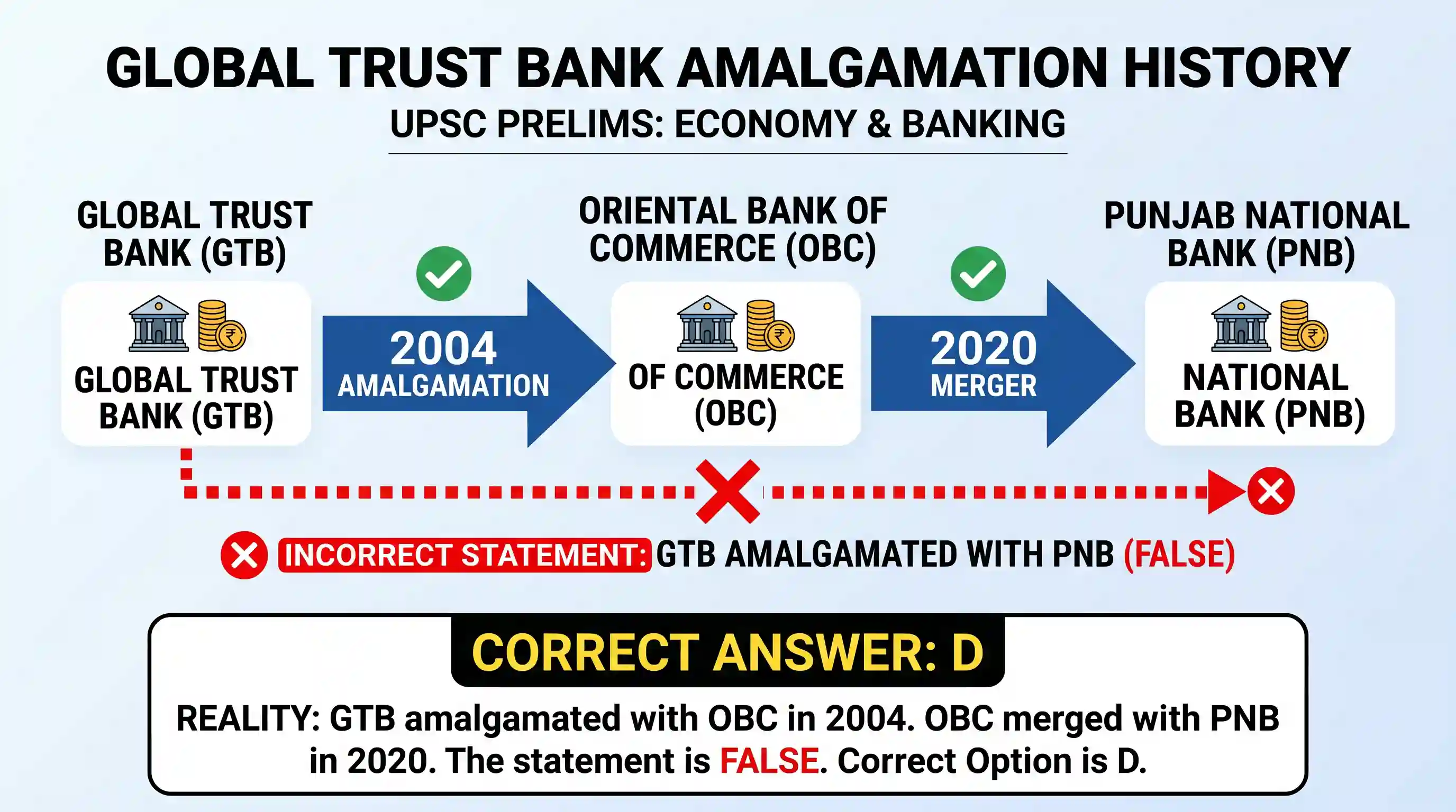 economy: Consider the following: 1. Global Trust Bank has been amalgamated with the Punjab National Bank.