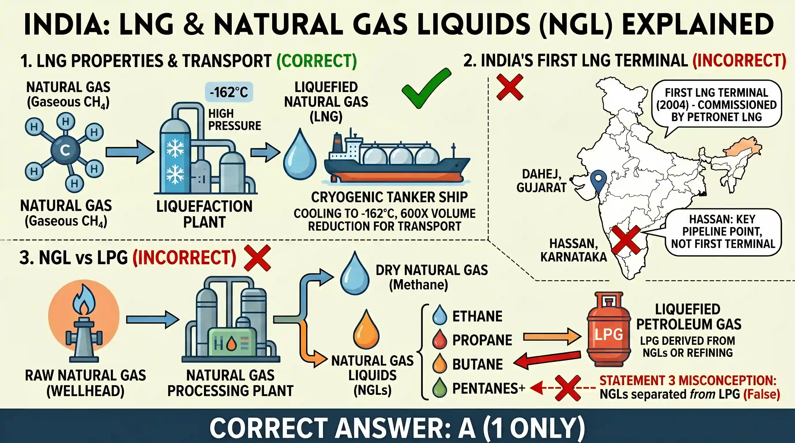 economy: Consider the following statements: 1. Liquefied Natural Gas (LNG) is liquefied under extremely cold temperatures and hig