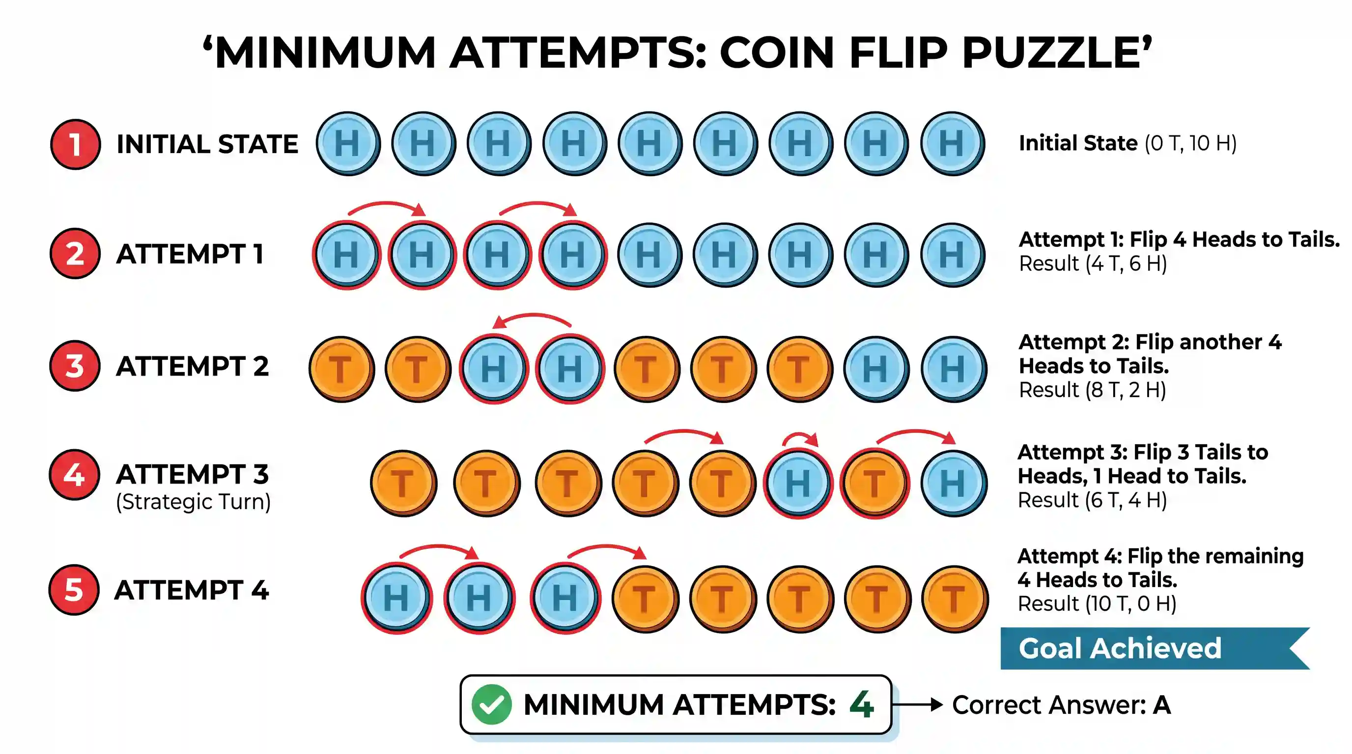 science-and-technology: There are 10 identical coins and each one of them has ‘H’ engraved on its one face and “T” engraved on its other face. T
