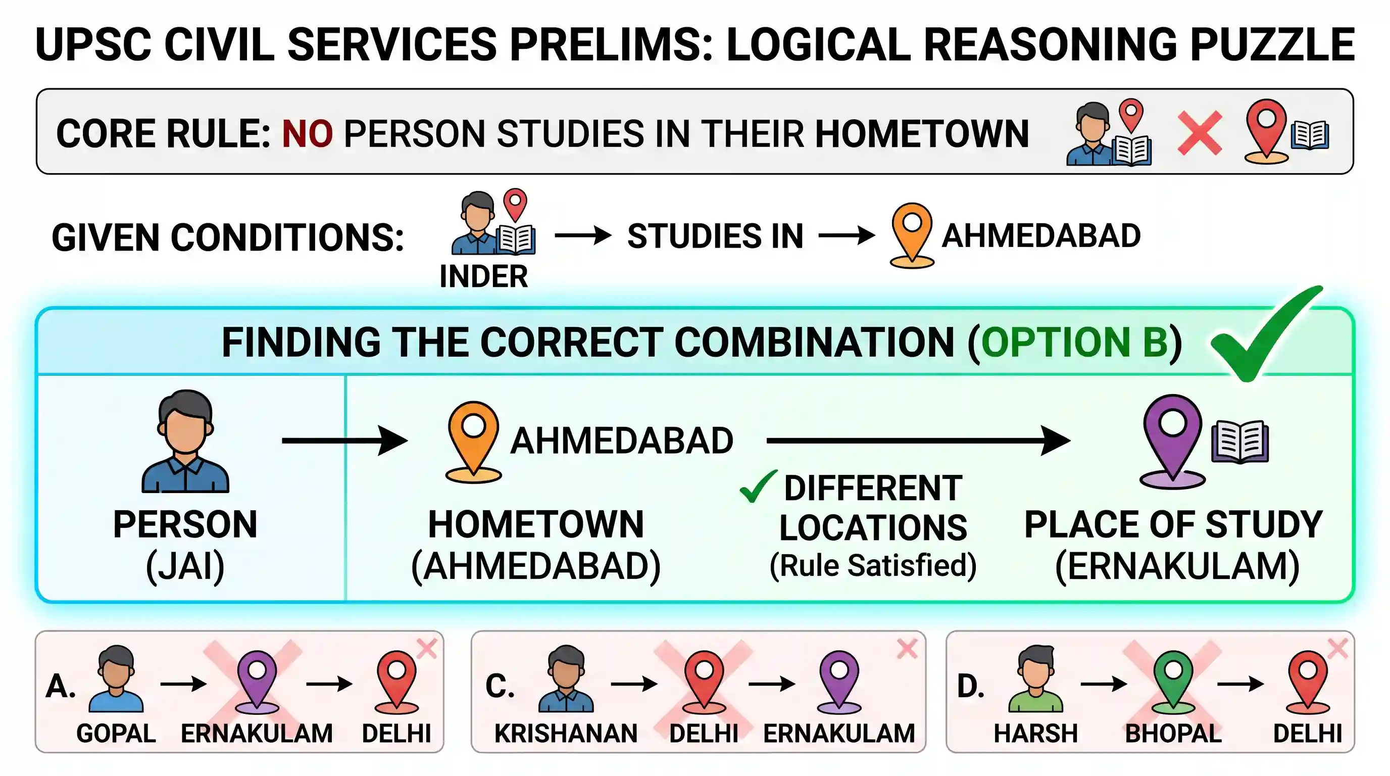 polity-and-governance: If Inder studies in Ahmedabad, then which one of the following is the correct combination of person-Hometown-Place of St