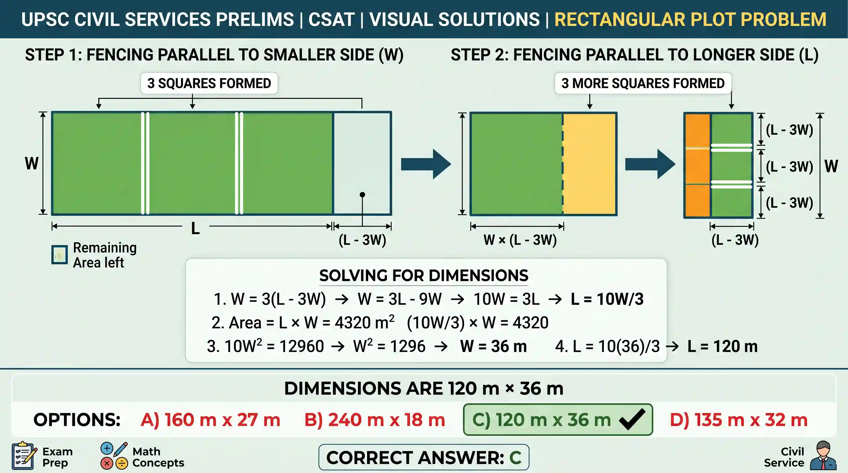 UPSC Prelims: A big rectangular plot of area 4320m² is divided in to 3 square shaped smaller plots by fencing parallel to the smaller