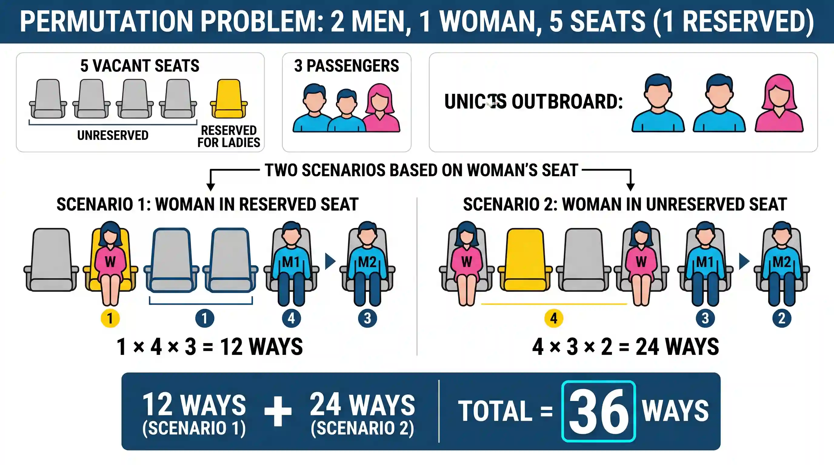 science-and-technology: 2 men and 1 woman board a bus in which 5 seats are vacant. One of these five seats is reserved for ladies. A woman may o