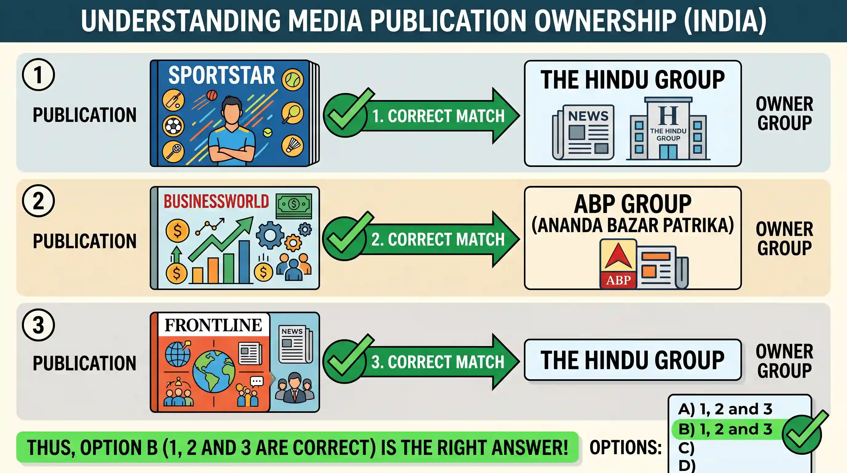 economy: Which pairs are correctly matched? Publication Group 1. Sport star The Hindu publication 2. Business World ABP