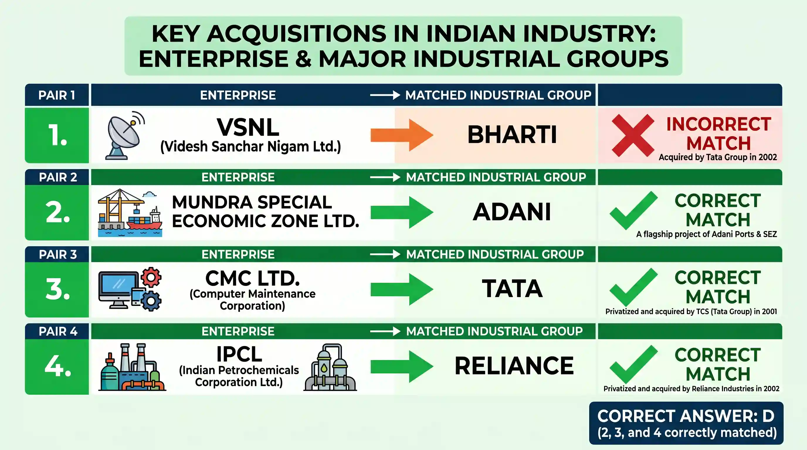 polity-and-governance: Which pairs are correctly matched? Enterprises Industrial Group 1. VSNL Bharti 2. Mundra Special Economic Ltd. Sone Adan