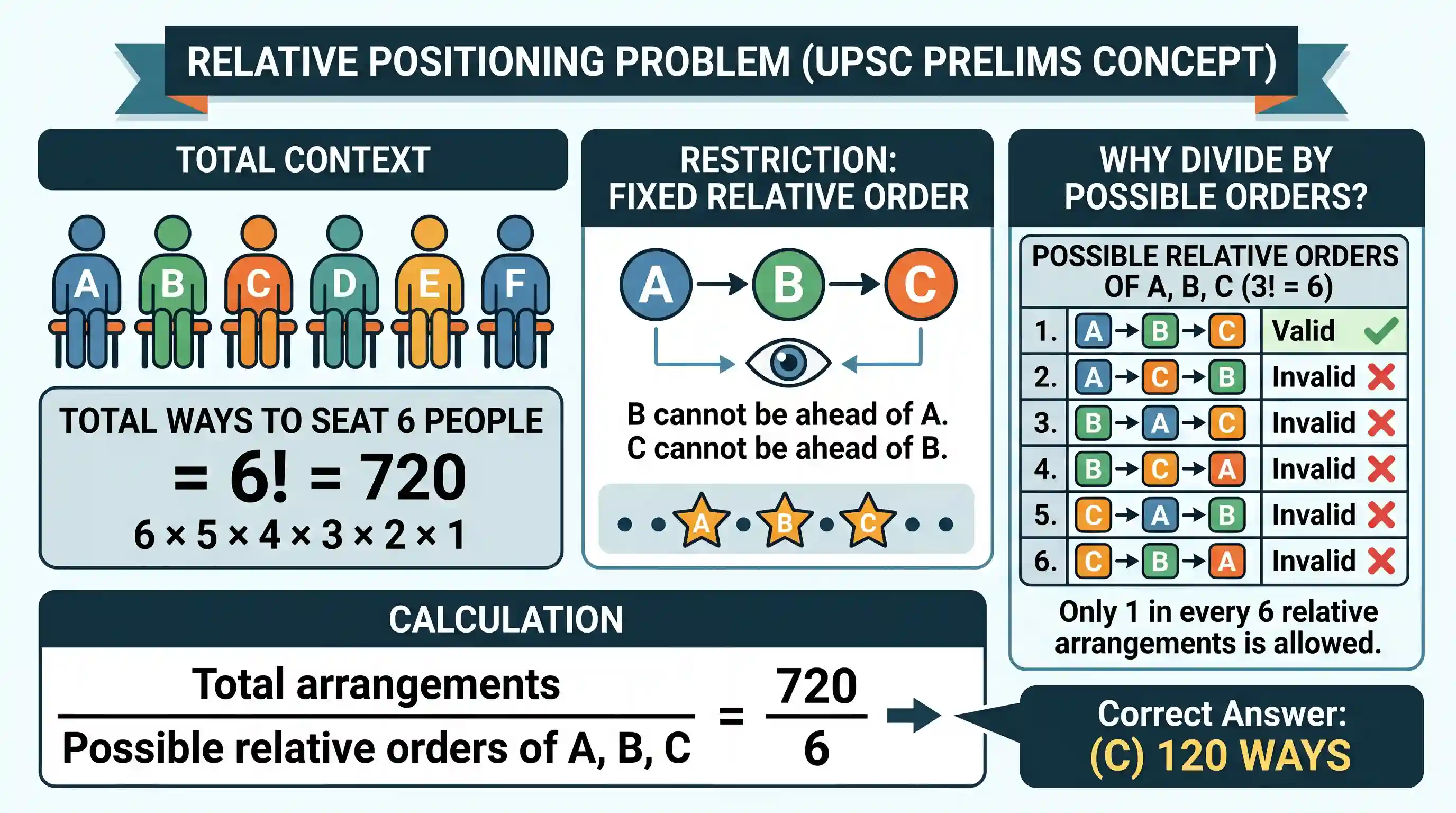 polity-and-governance: There are 6 persons, B, C, D, E and F. They are to be seated in a row such that B never sits anywhere ahead of A and C n
