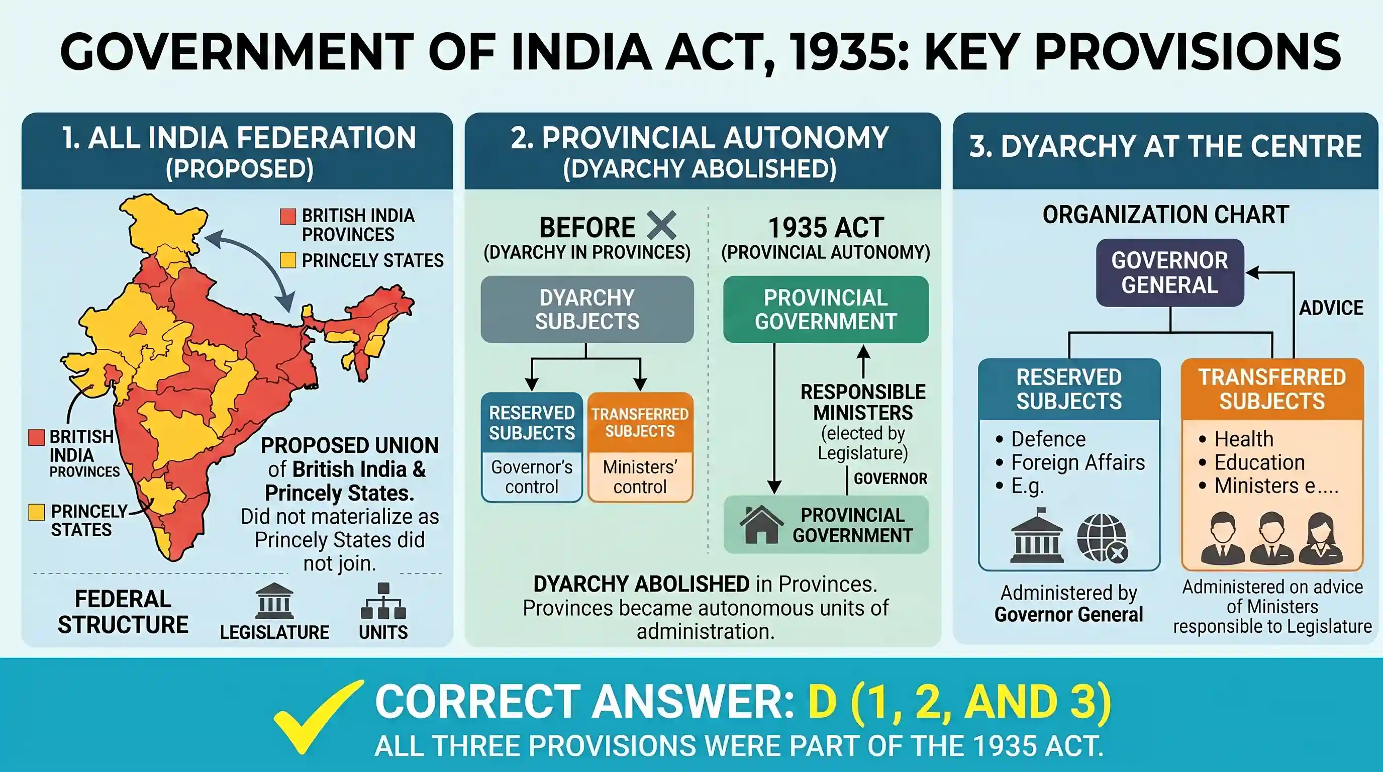 history: Consider the following statements: The Government of India Act, 1935 provided for
