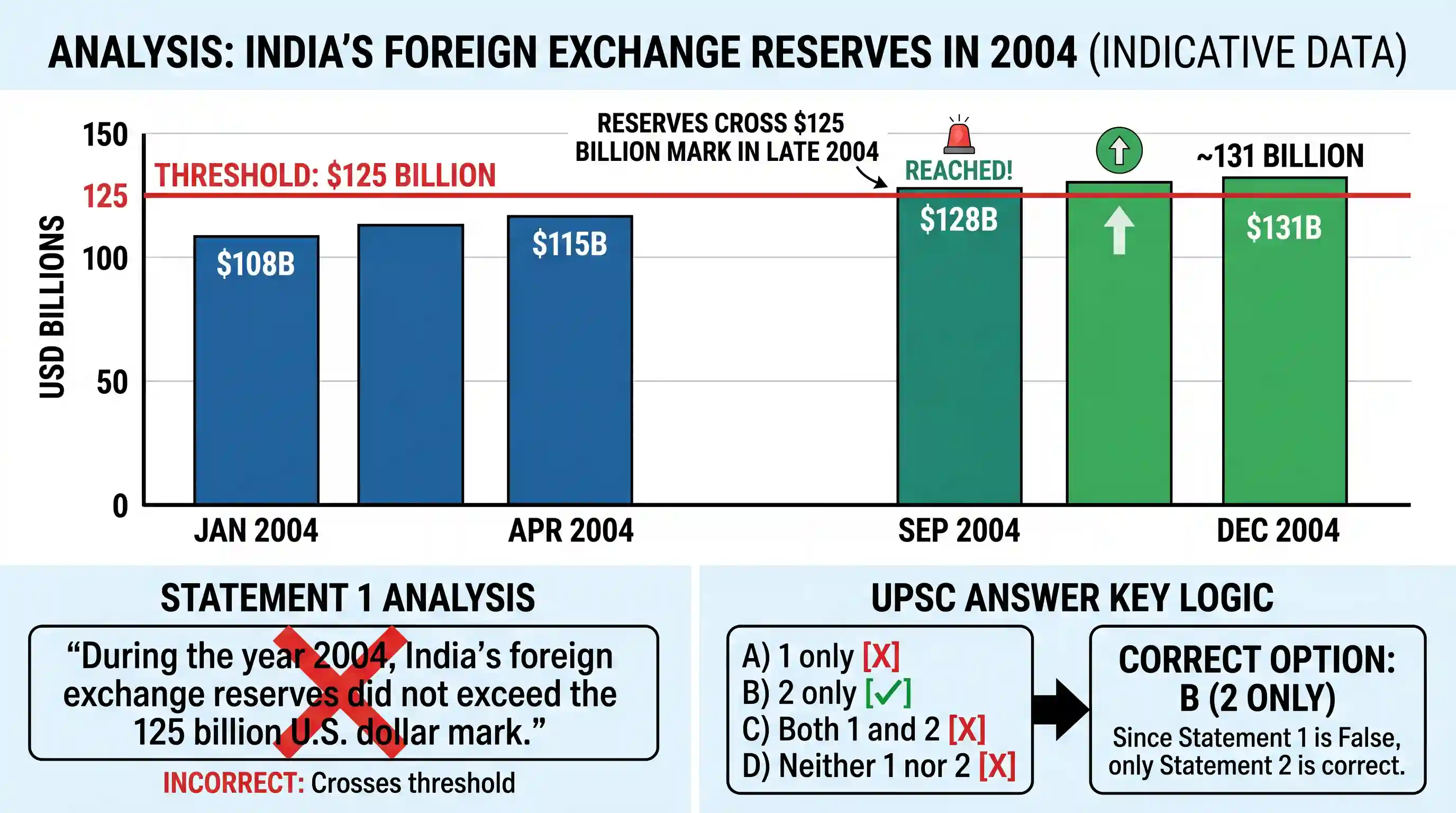 economy: Consider the following statements: 1. During the year 2004, India’s foreign exchange reserves did not exceed the 125 bil
