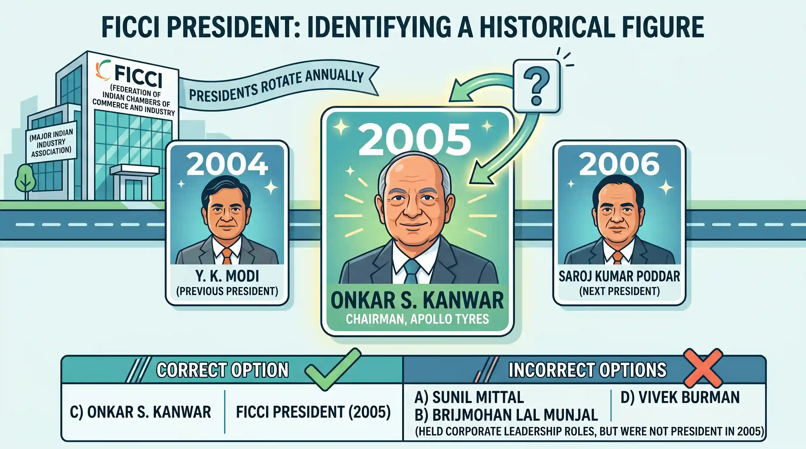 economy: Who among the following is the president of the FICCI?