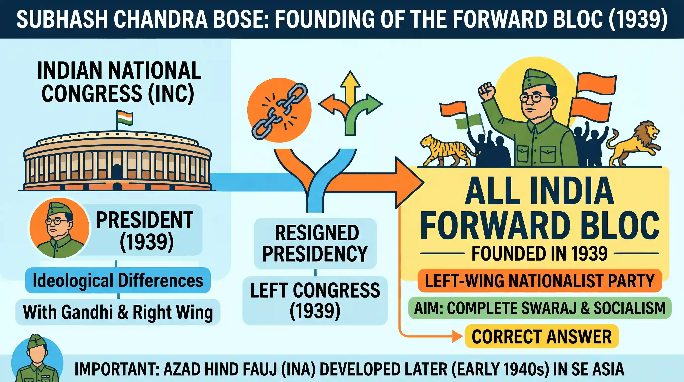history: Which party was founded by Subhash Chandra Bose in the year 1939 after he broke away from the Congress?