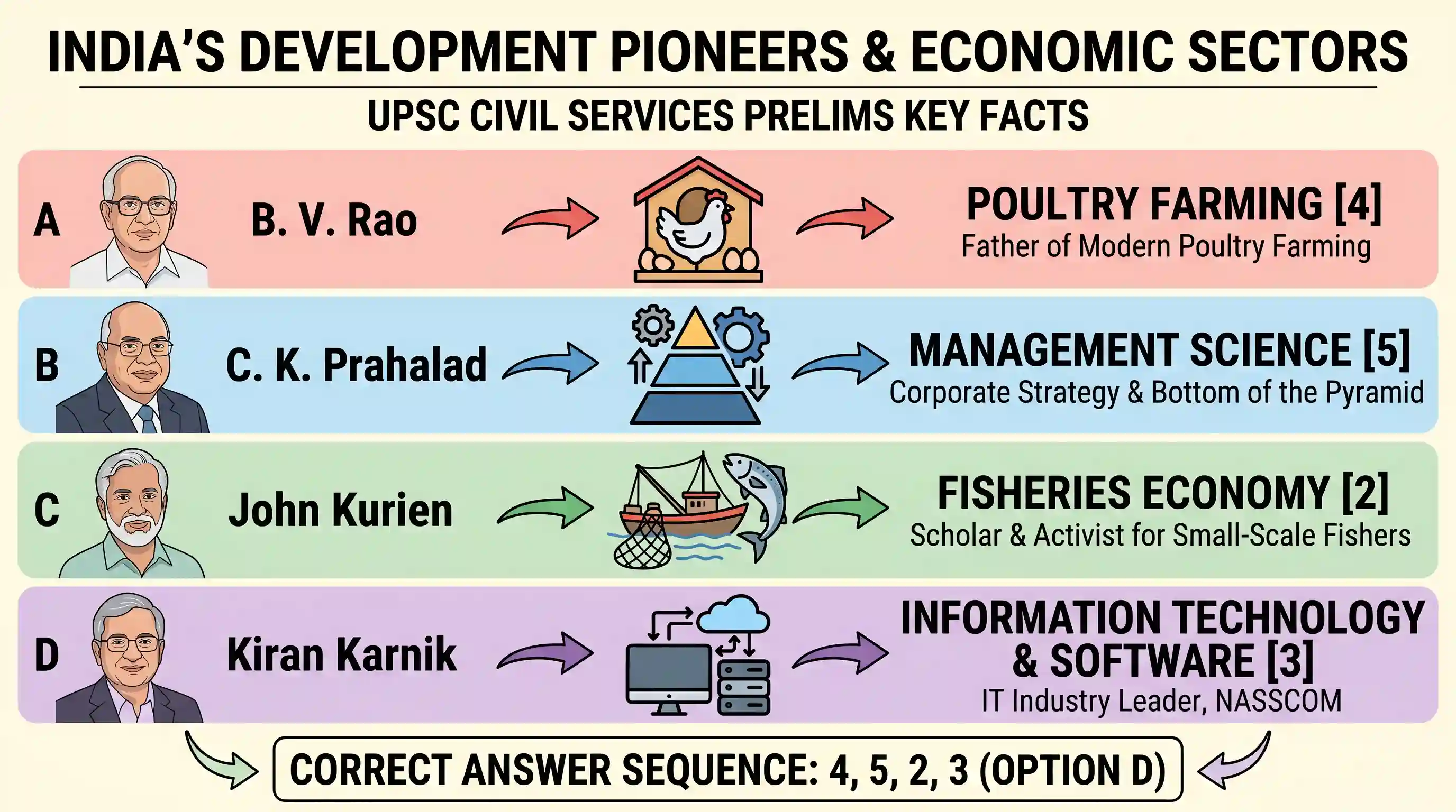 economy: Match List-I (Distinguished Person) with List-II (Area of Work) and select the correct answer using the code given below