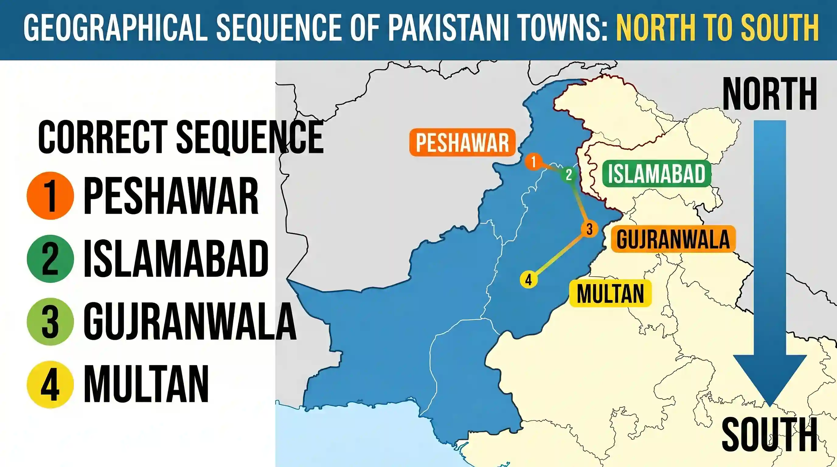 geography: Which one of the following is the correct sequence of the given town of Pakistan while moving from the North towards the