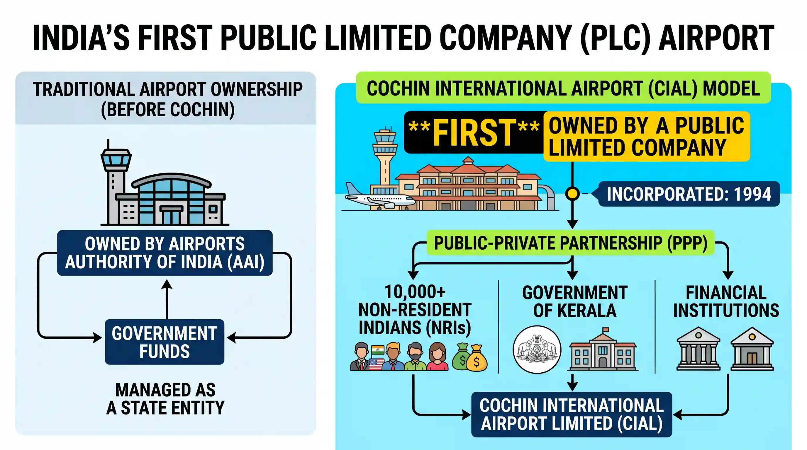economy: Which one of the following airports in India is the first to be owned by public limited company?