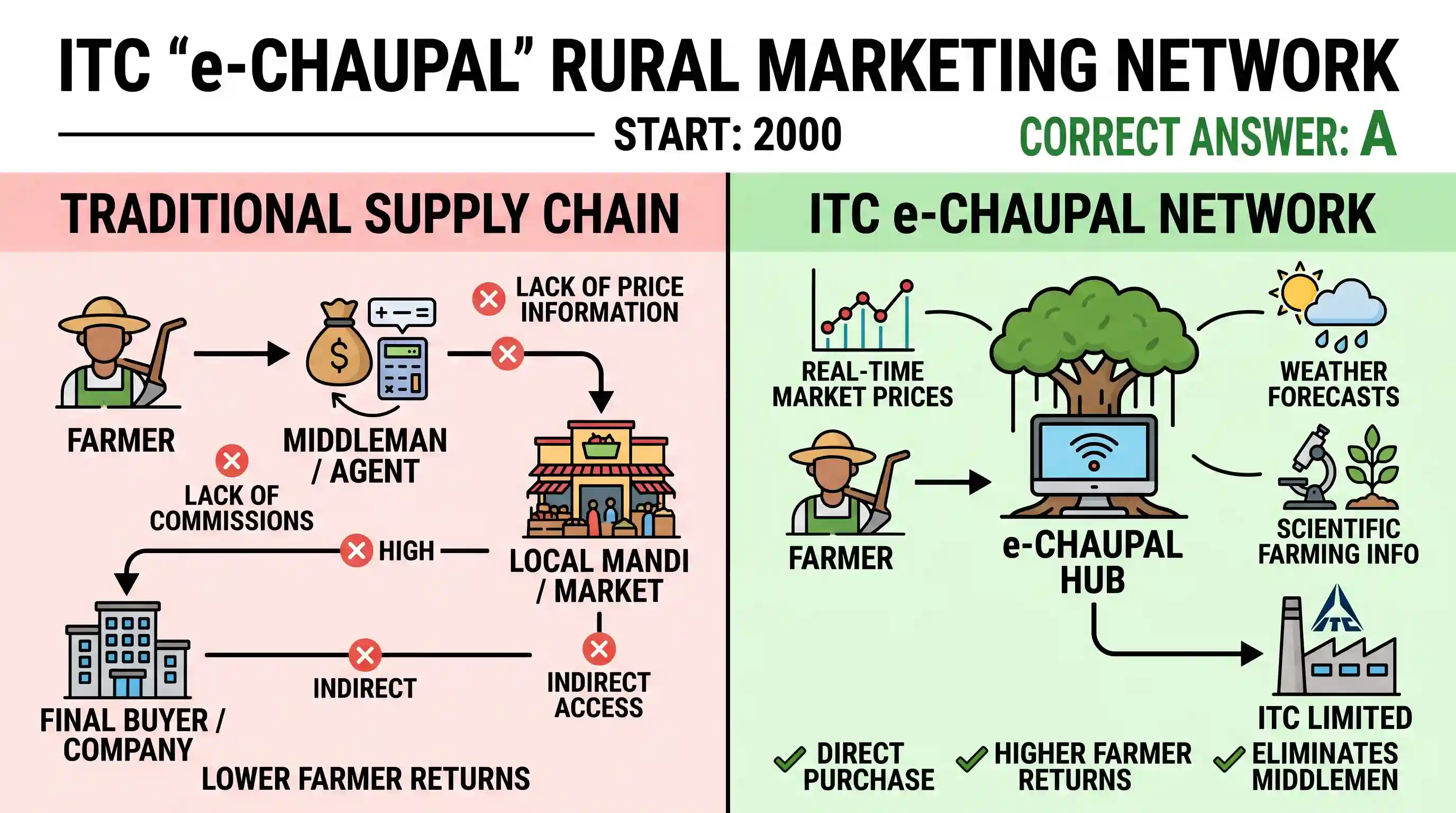 economy: Which one of the following companies has started a rural marketing network called ‘e-chaupals’?