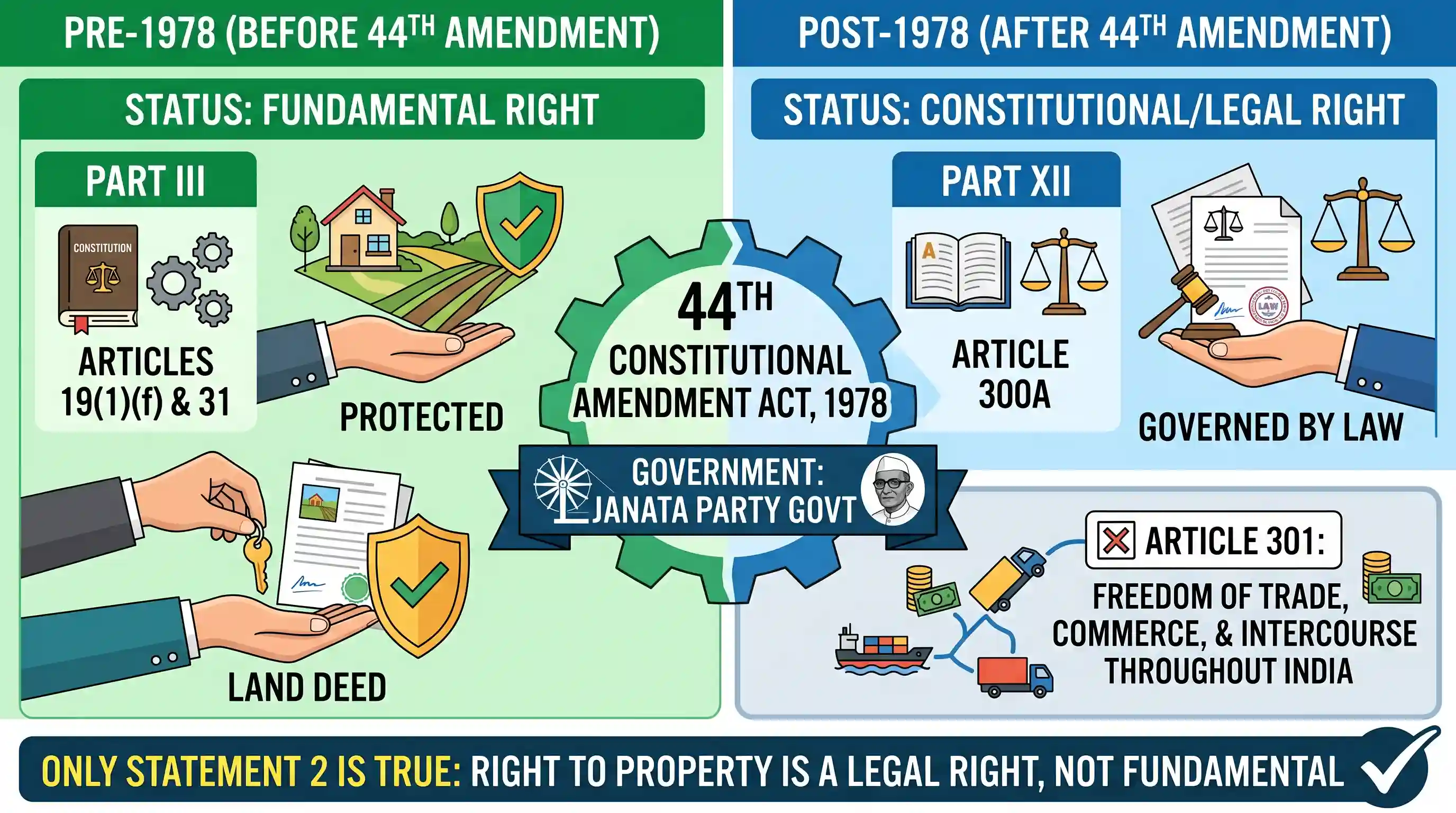 polity-and-governance: Consider the following statements: 1. Article 301 pertains to the Right to Property. 2. Right to Property is a legal rig