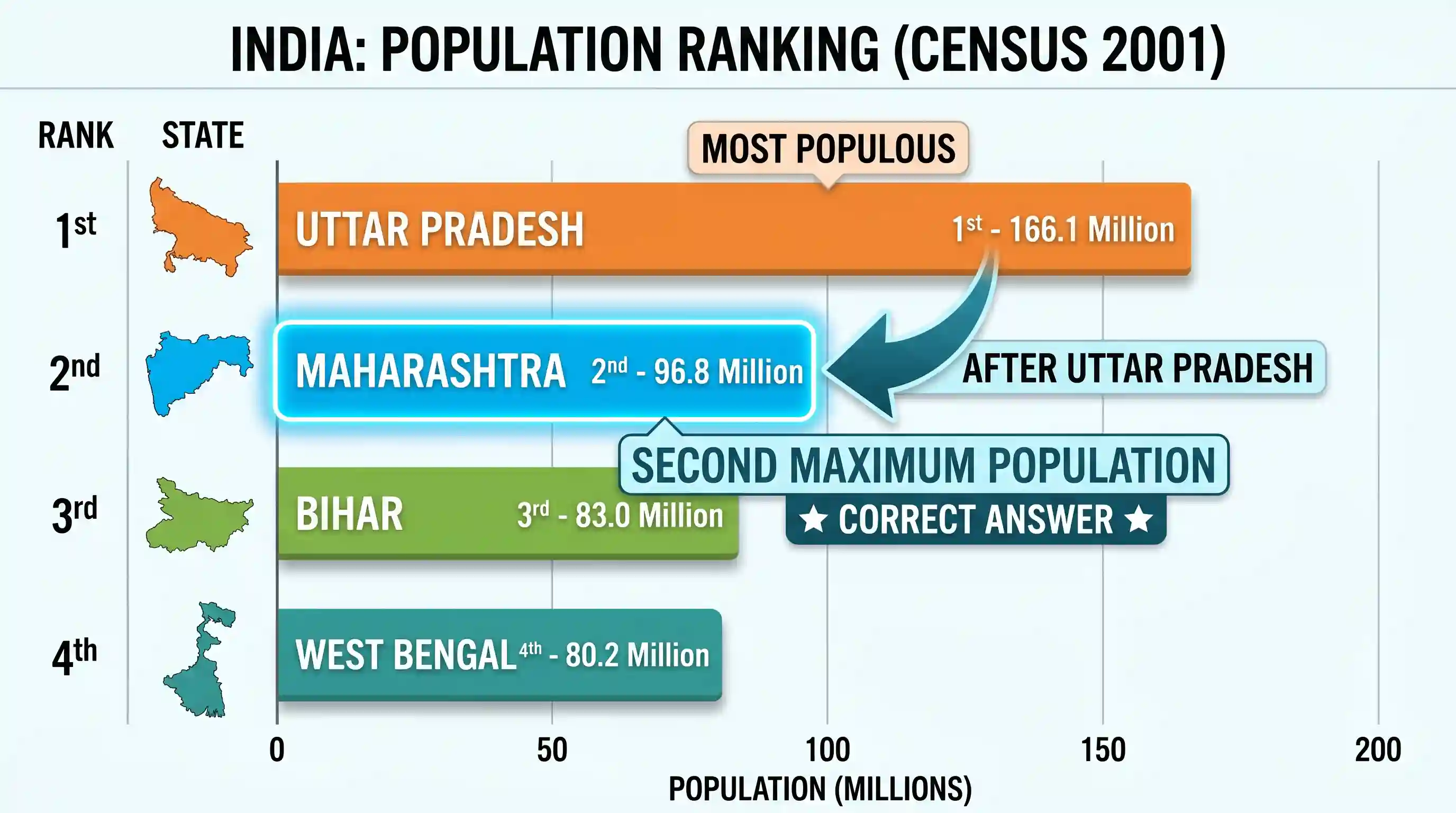 geography: According to the Census 2001, which one of the following Indian States has the maximum population in India after Uttar P