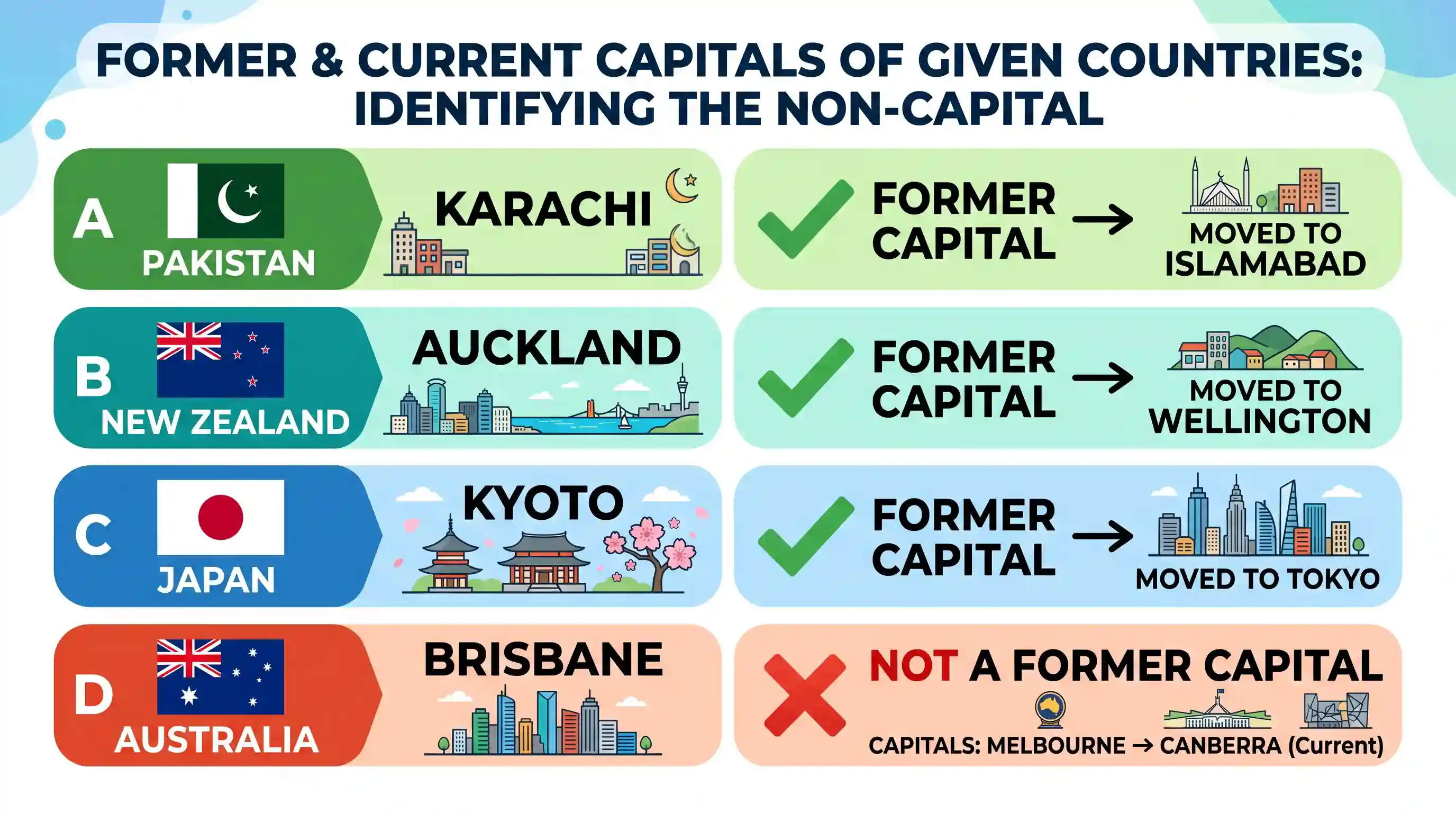 geography: Which one of the following cities is not a former capital of the given country (country given in the brackets)?