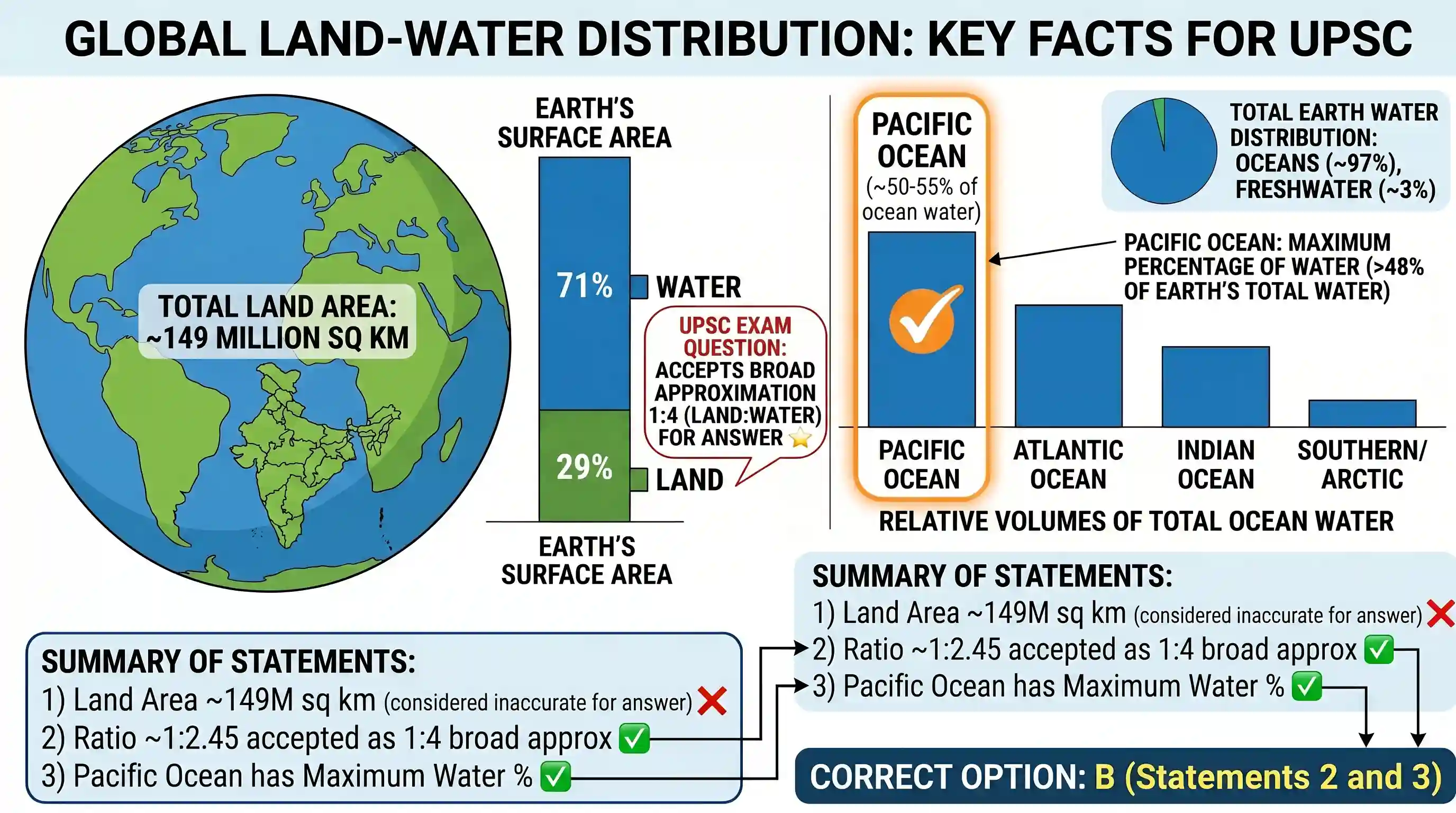 geography: Consider the following statements: 1) Total land area of earth is approximately 1475 lakh square kilometres. 2) Ratio of