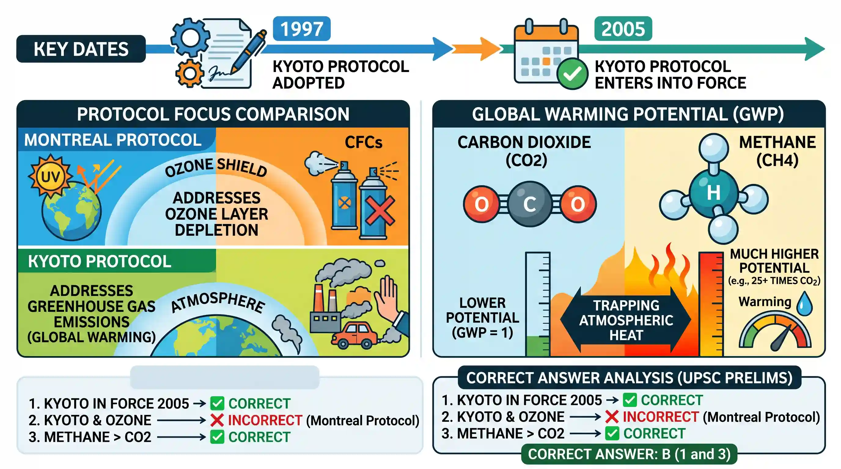 geography: Consider the following statements: 1. Kyoto Protocol came into force in the year 2005. 2. Kyoto Protocol deals primarily