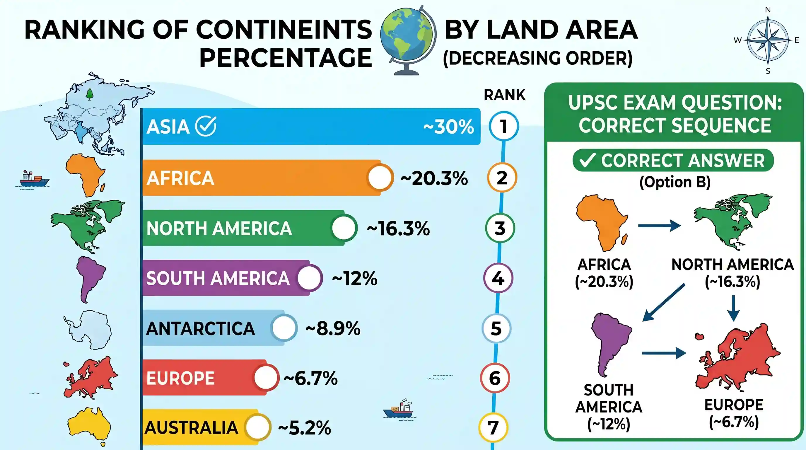 geography: Which one of the following is the correct sequence of the given Continents in the decreasing order of their percentage o