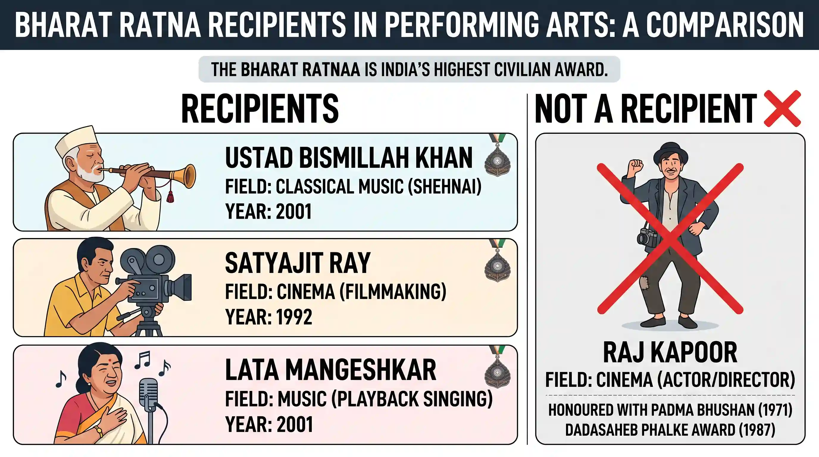 art-and-culture: Who among the following is not a recipient of the Bharat Ratna Award?